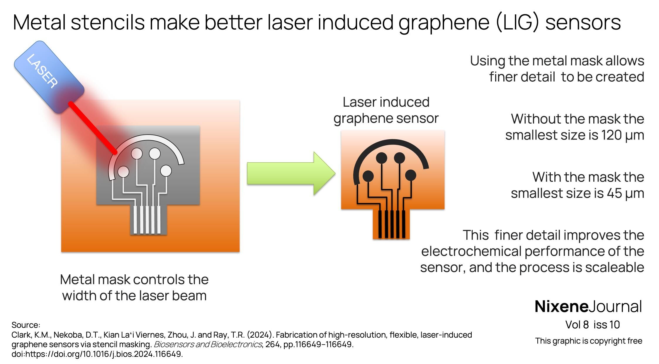 v8 i10 Metal stencils make better laser induced graphene LIG sensors