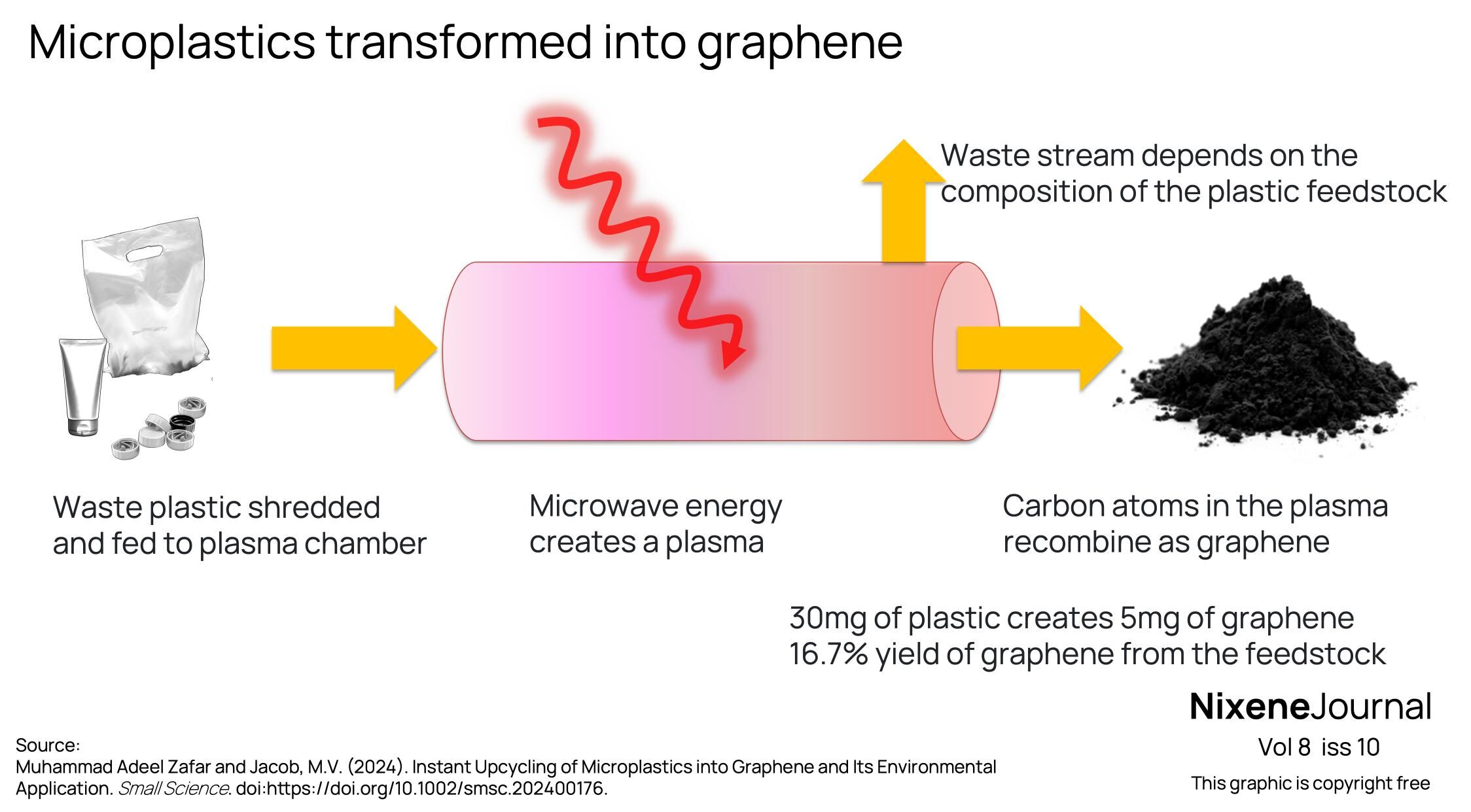 v8 i10 Microplastics transformed into graphene