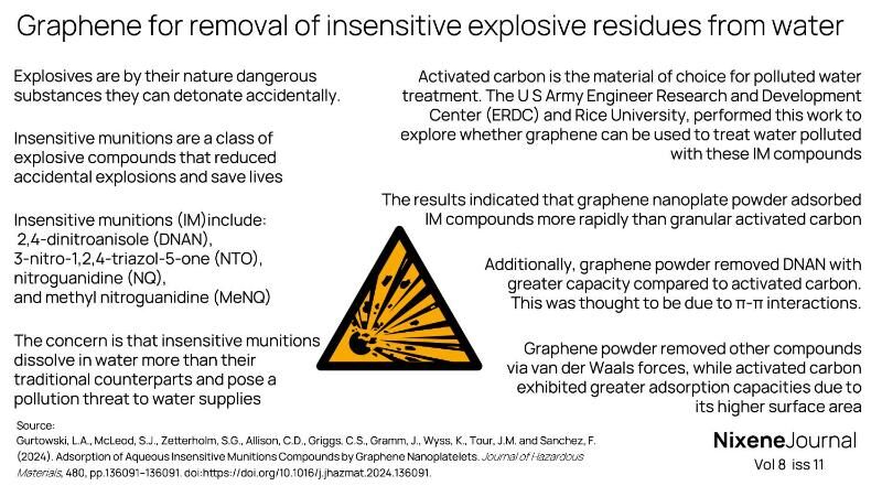 v8-i11-Graphene-for-removal-of-insensitive-explosive-residues-from-water