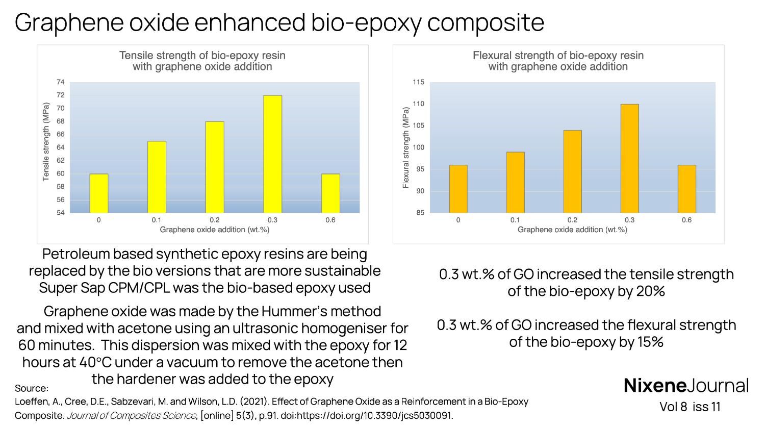 v8 i11 Graphene oxide enhanced bio-epoxy composite