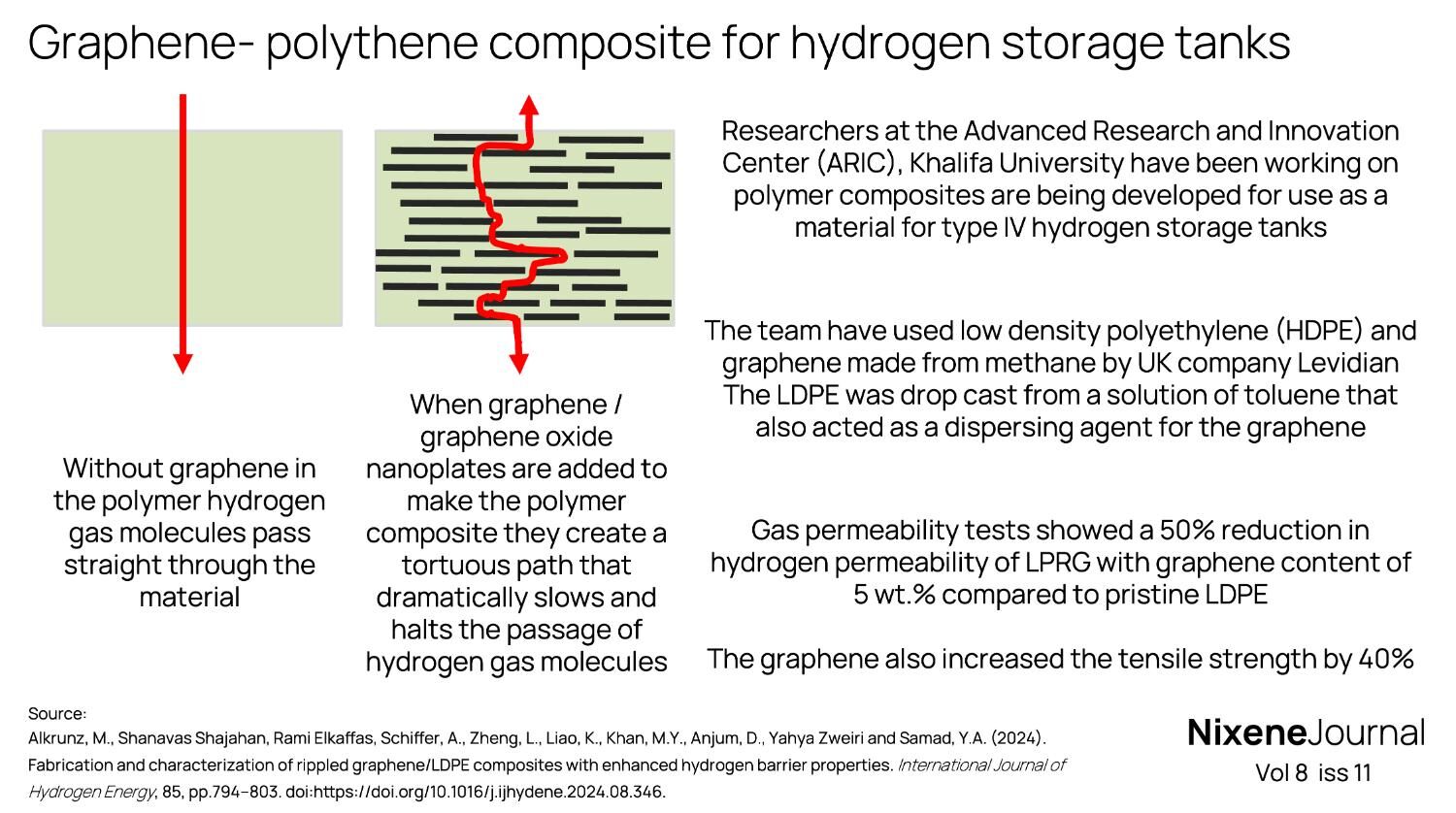 v8 i11 Graphene- polythene composite for hydrogen storage tanks