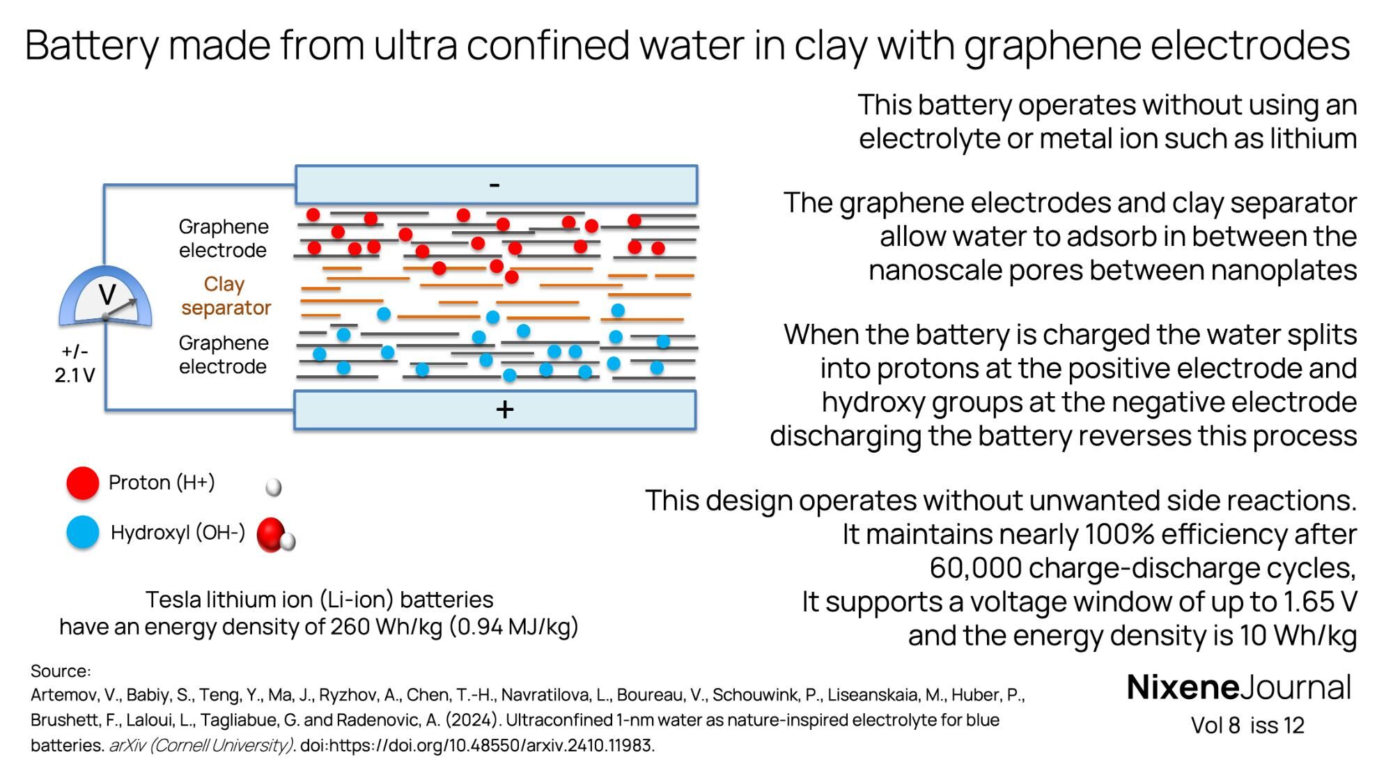 v8 i12 Battery made from ultra confined water in clay with graphene electrodes