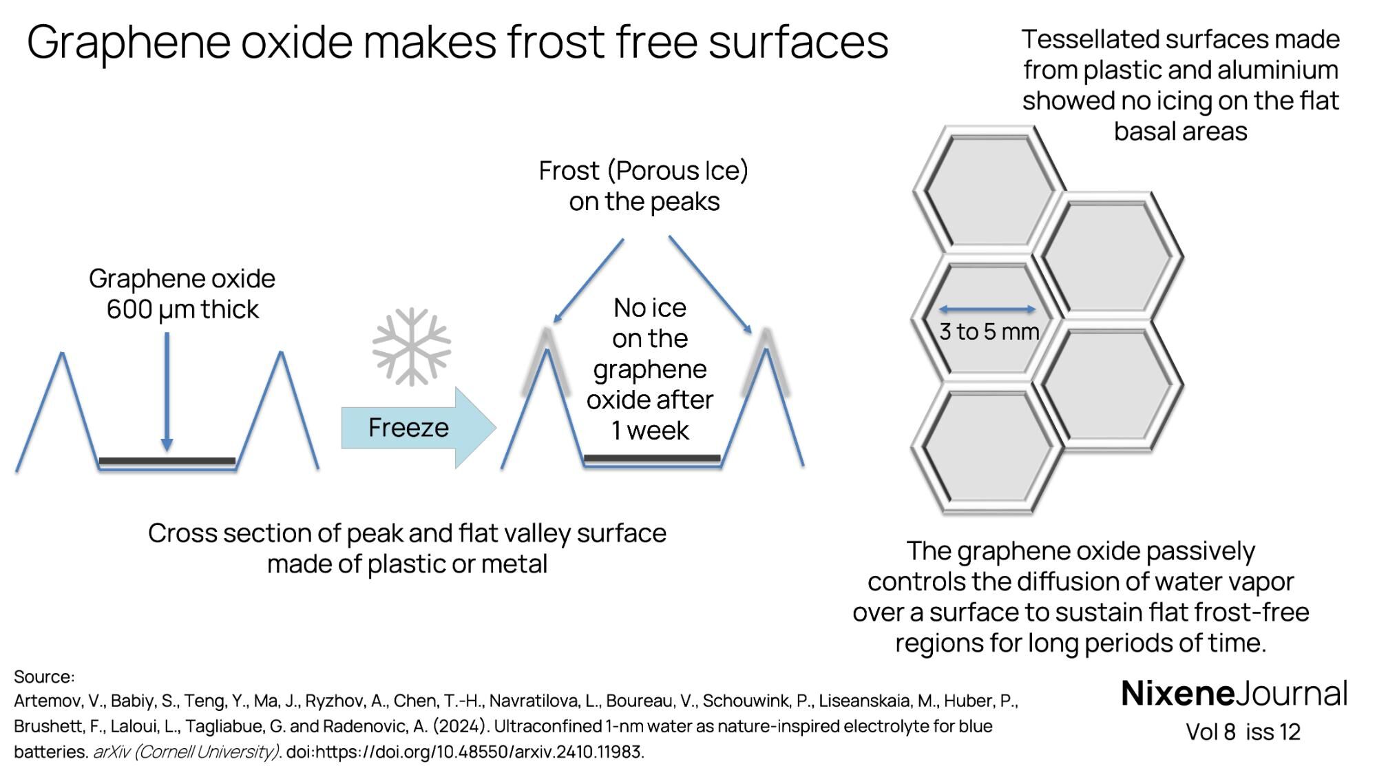 v8 i12 Graphene oxide makes frost free surfaces