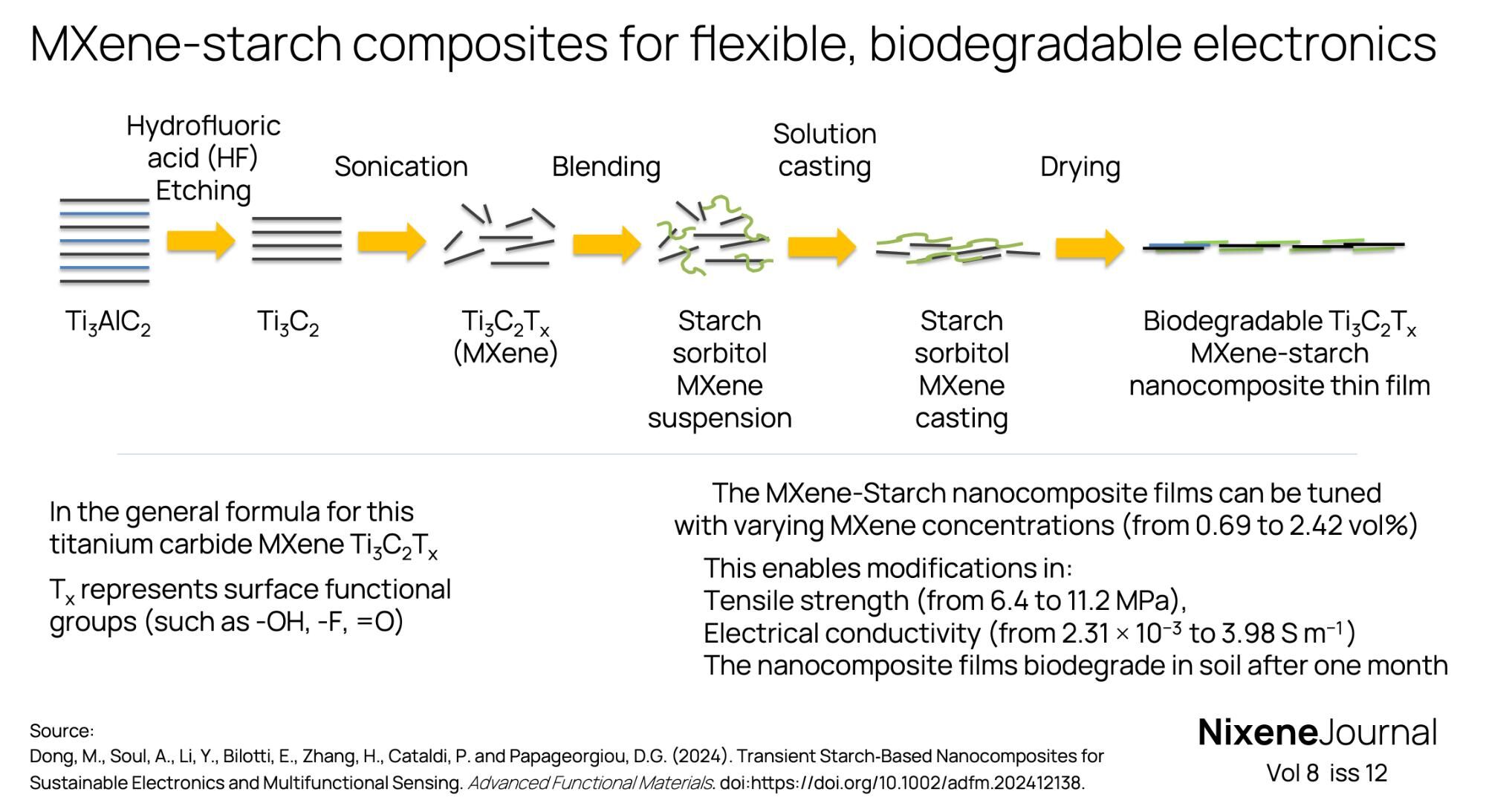 v8 i12 MXene-starch composites for flexible, biodegradable electronics