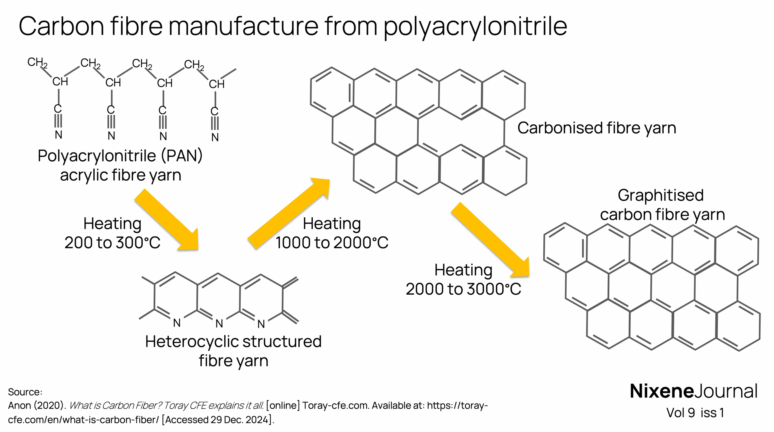 v9 i1 Carbon fibre manufacture from polyacrylonitrile