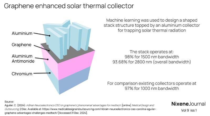 v9 i1 Graphene enhanced solar thermal collector