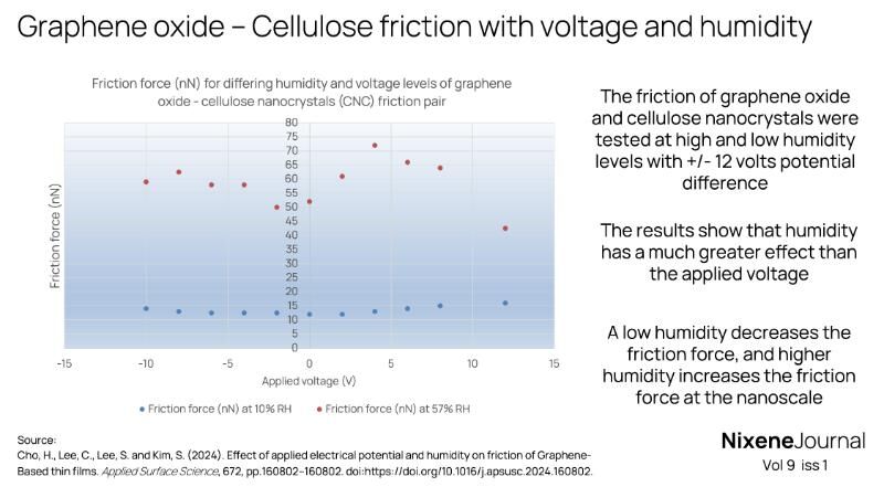 v9 i1 Graphene oxide – Cellulose friction pair with voltage and humidity