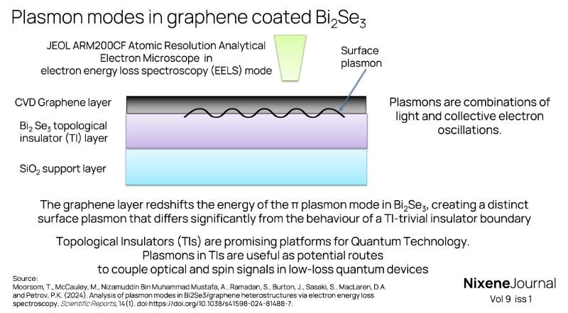 v9 i1 Plasmon modes in graphene coated Bi2Se3