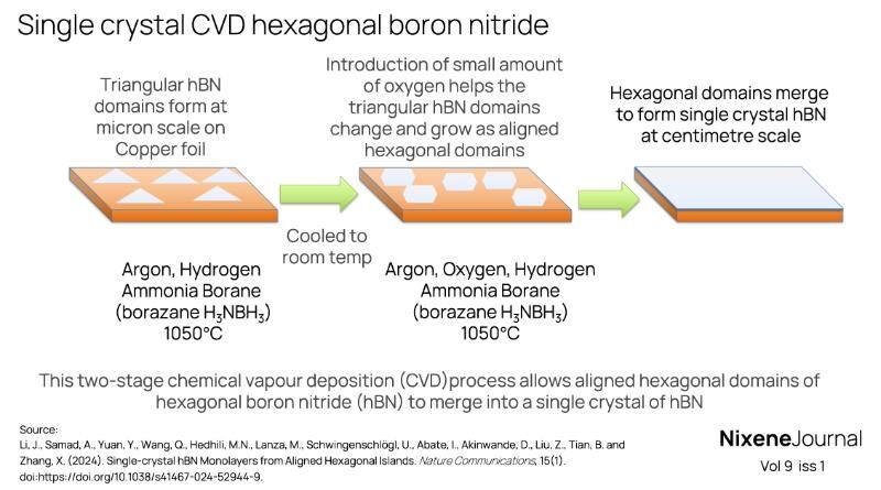 v9 i1 Single crystal CVD hexagonal boron nitride