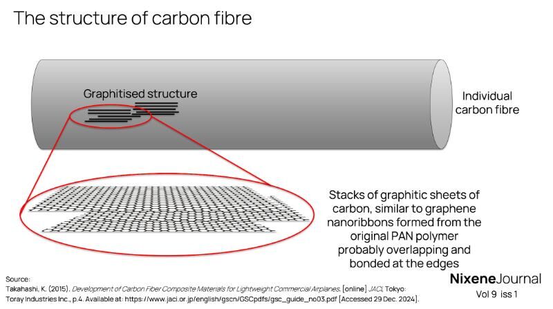 v9 i1 The structure of carbon fibre