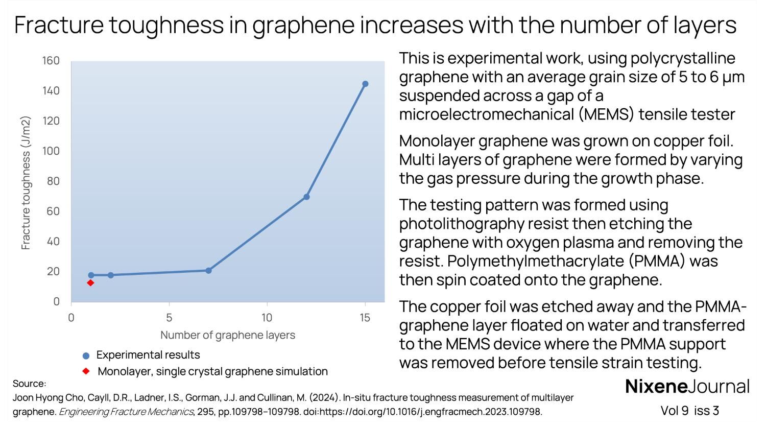 v9 i3 Fracture toughness in graphene increases with the number of layers