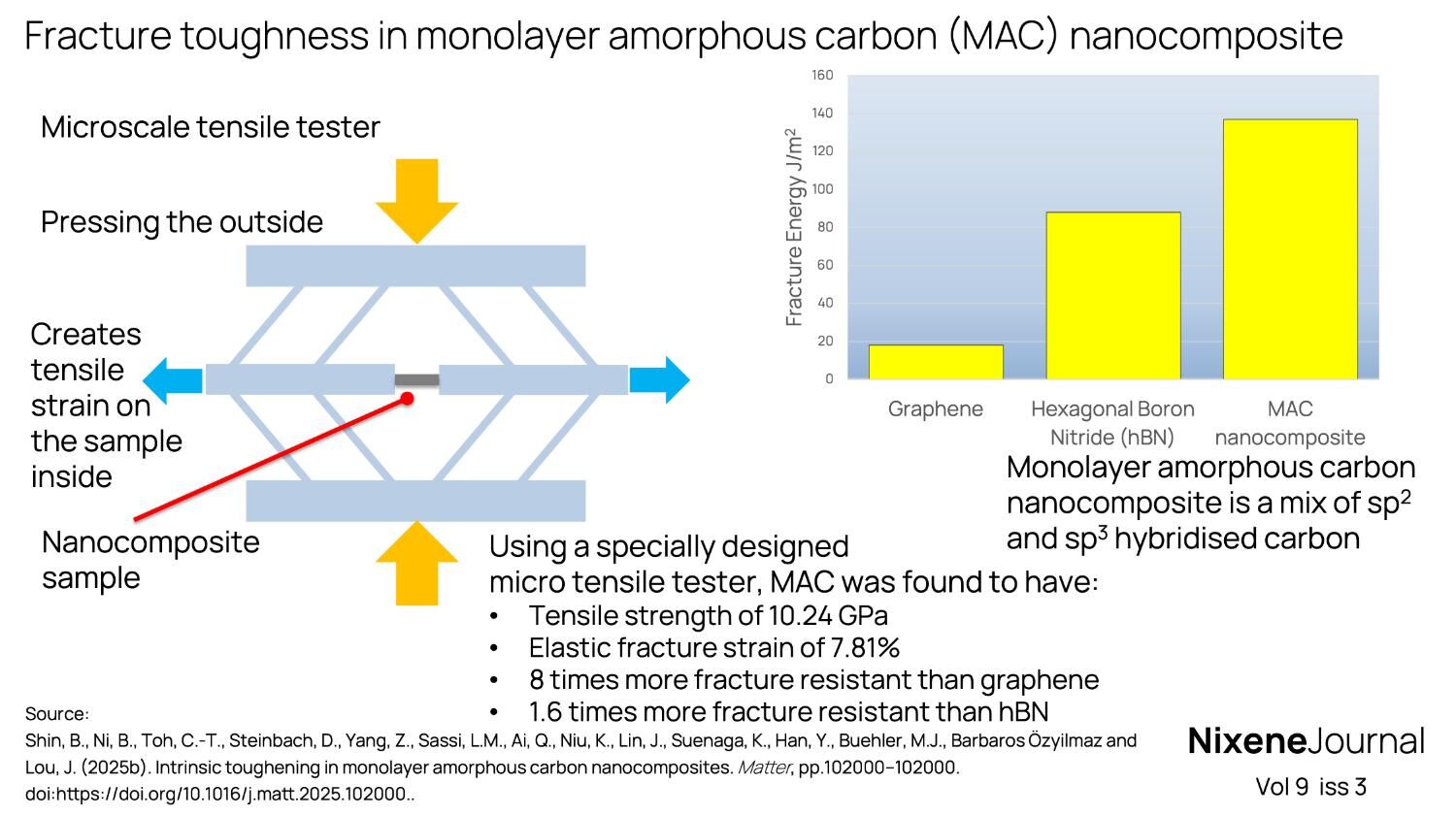 v9 i3 Fracture toughness in monolayer amorphous carbon (MAC) nanocomposite
