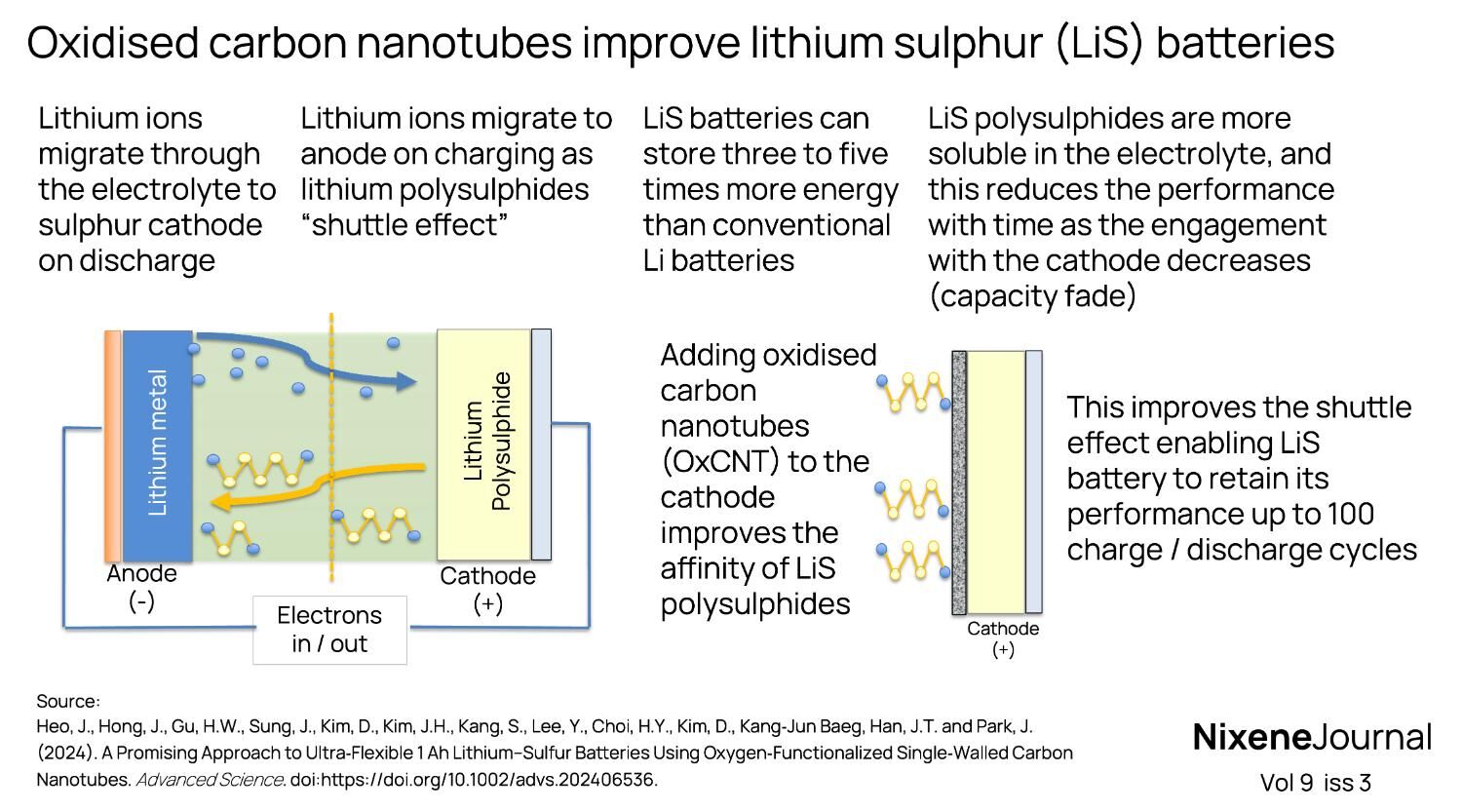 v9 i3 Oxidised carbon nanotubes improve lithium suplhur batteries