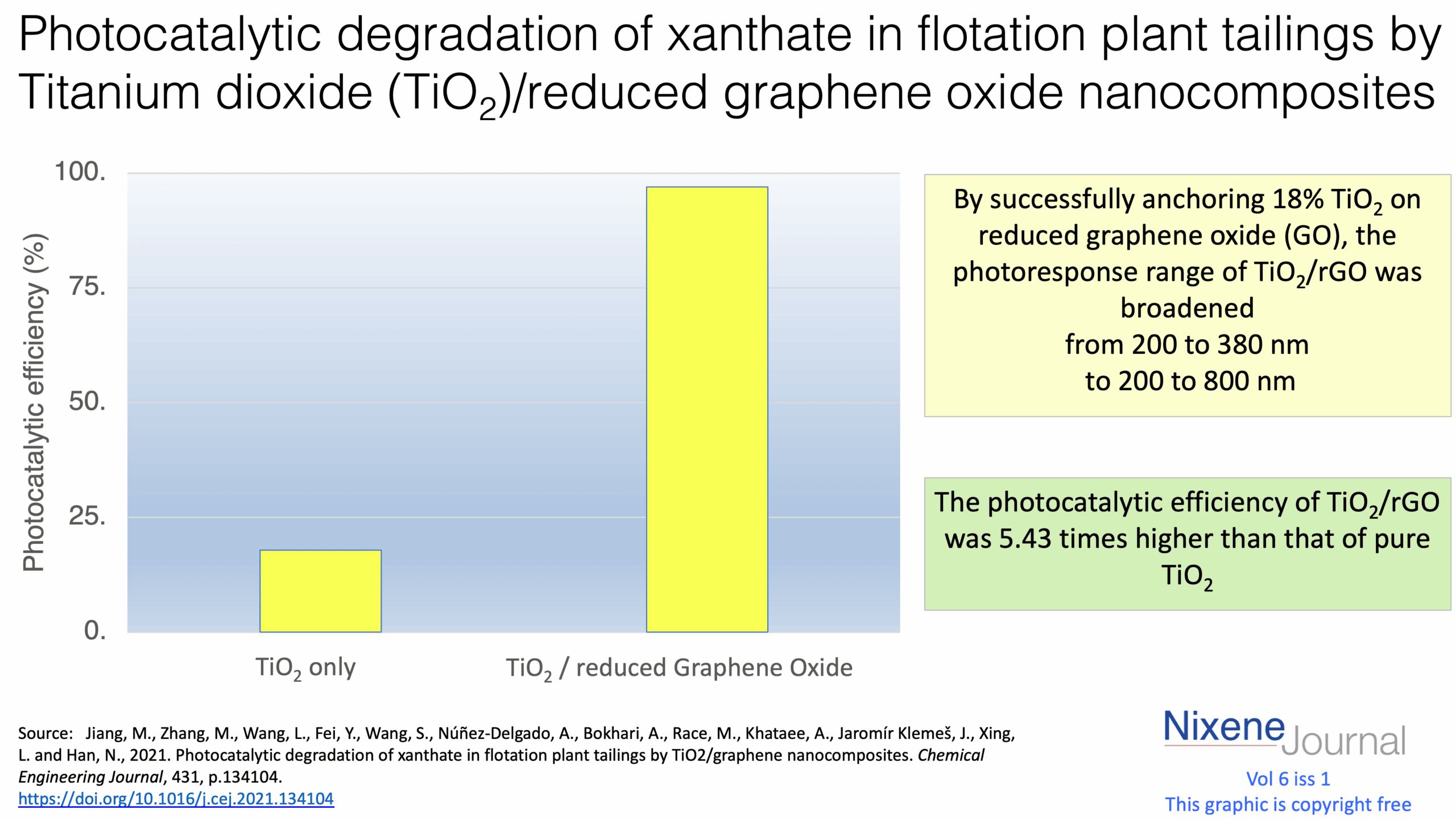 v6 i1 Photocatalytic degradation of xanthate in flotation plant tailings by Titanium dioxide (TiO2) reduced graphene oxide nanocomposites