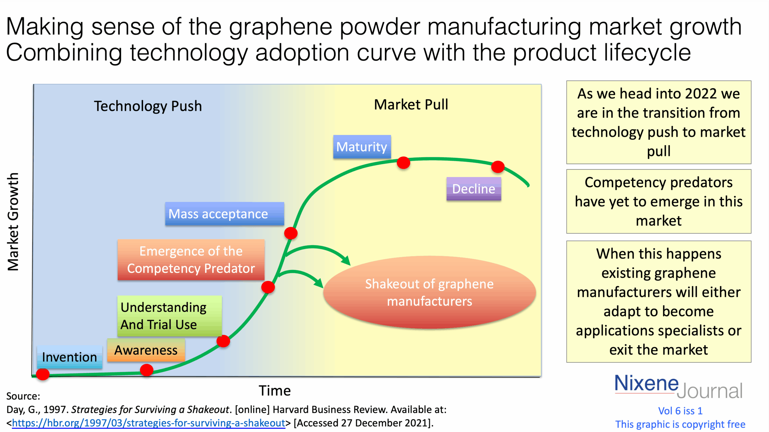 v6 i1 Making sense of the graphene powder manufacturing market growth Combining technology adoption curve with the product lifecycle