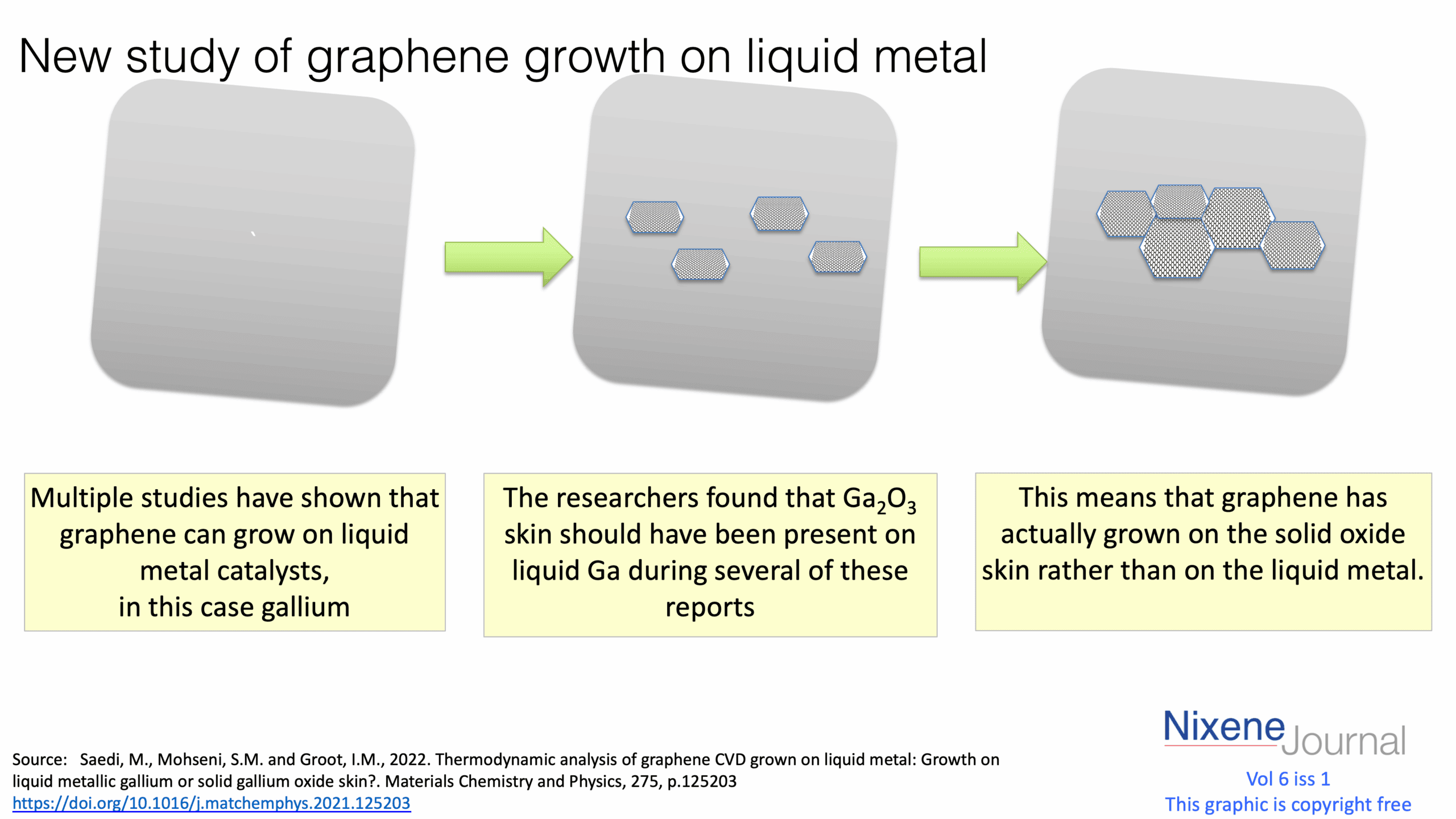 v6 i1 New study of graphene growth on liquid metal