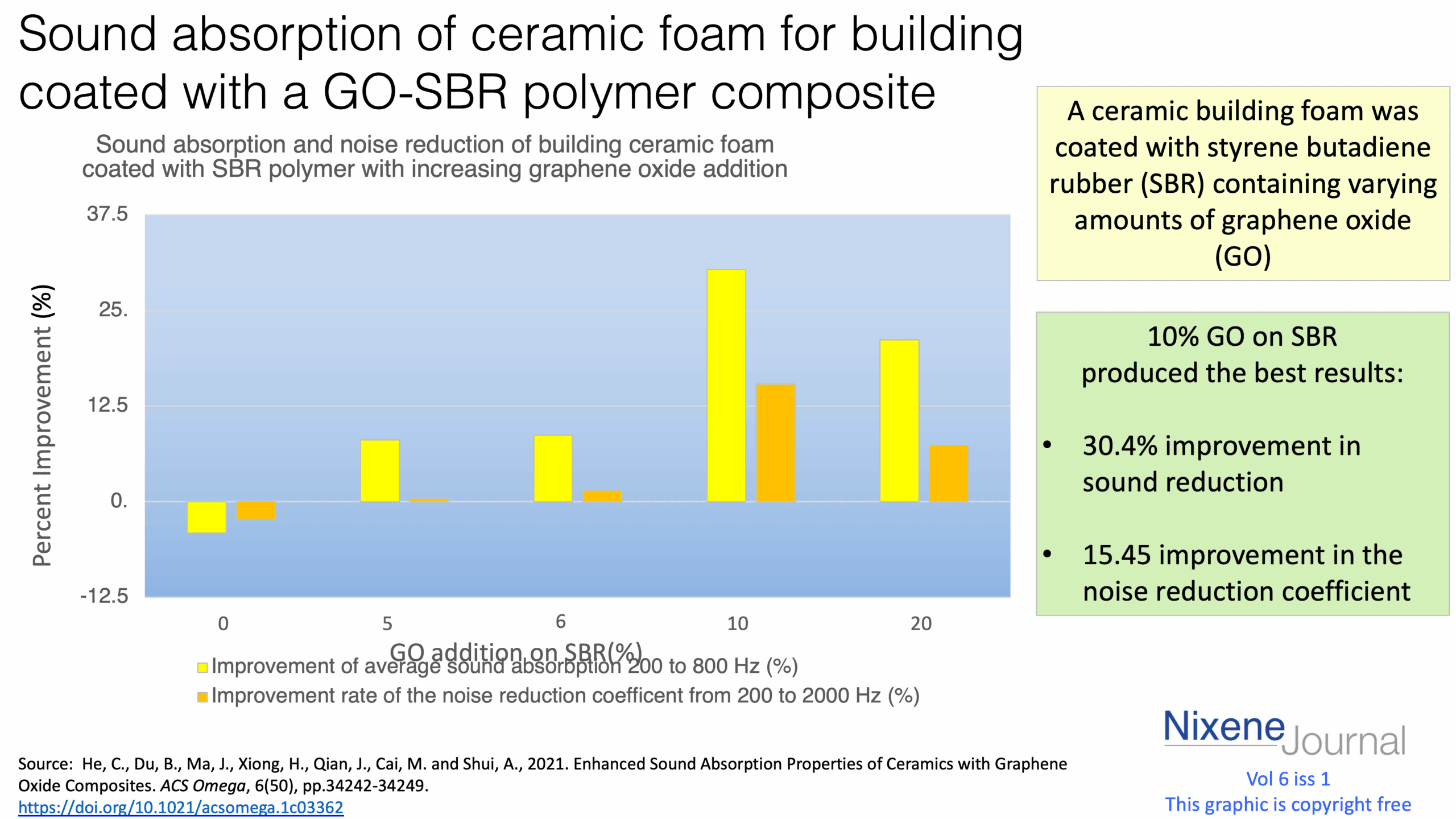 v6 i1 Sound absorption of ceramic foam for building coated with a GO-SBR polymer composite