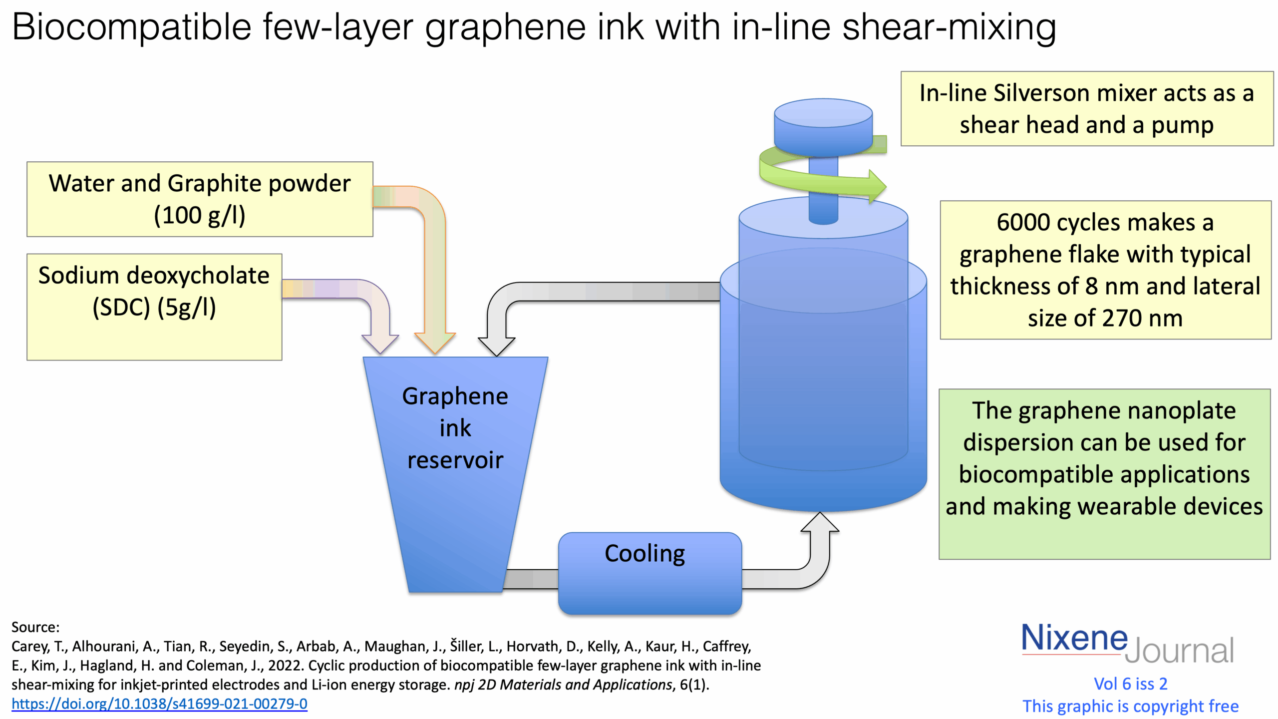 v6 i2 Biocompatible few-layer graphene ink with in-line shear-mixing