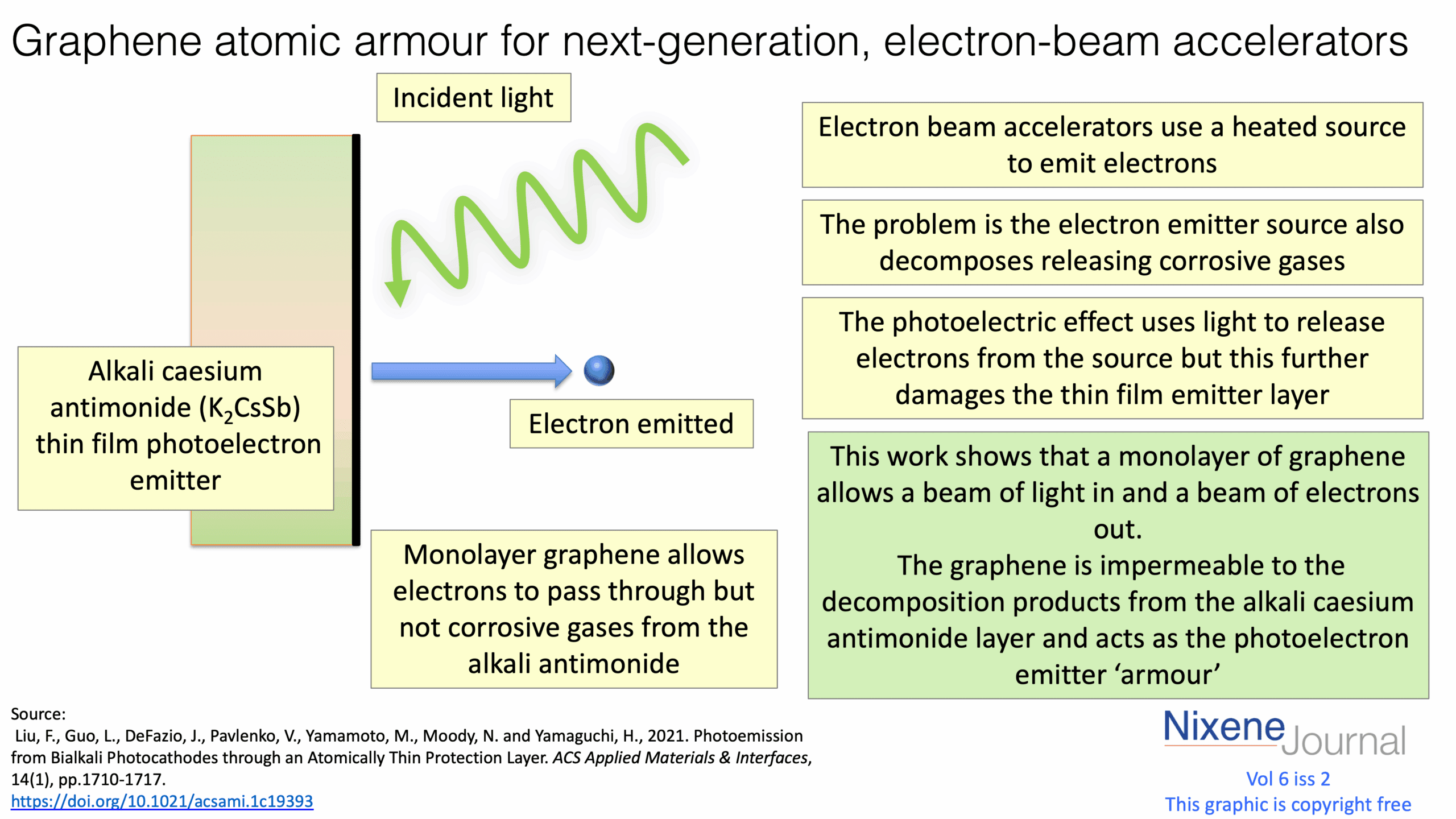 v6 i2 Graphene atomic armour for next-generation electron-beam accelerators