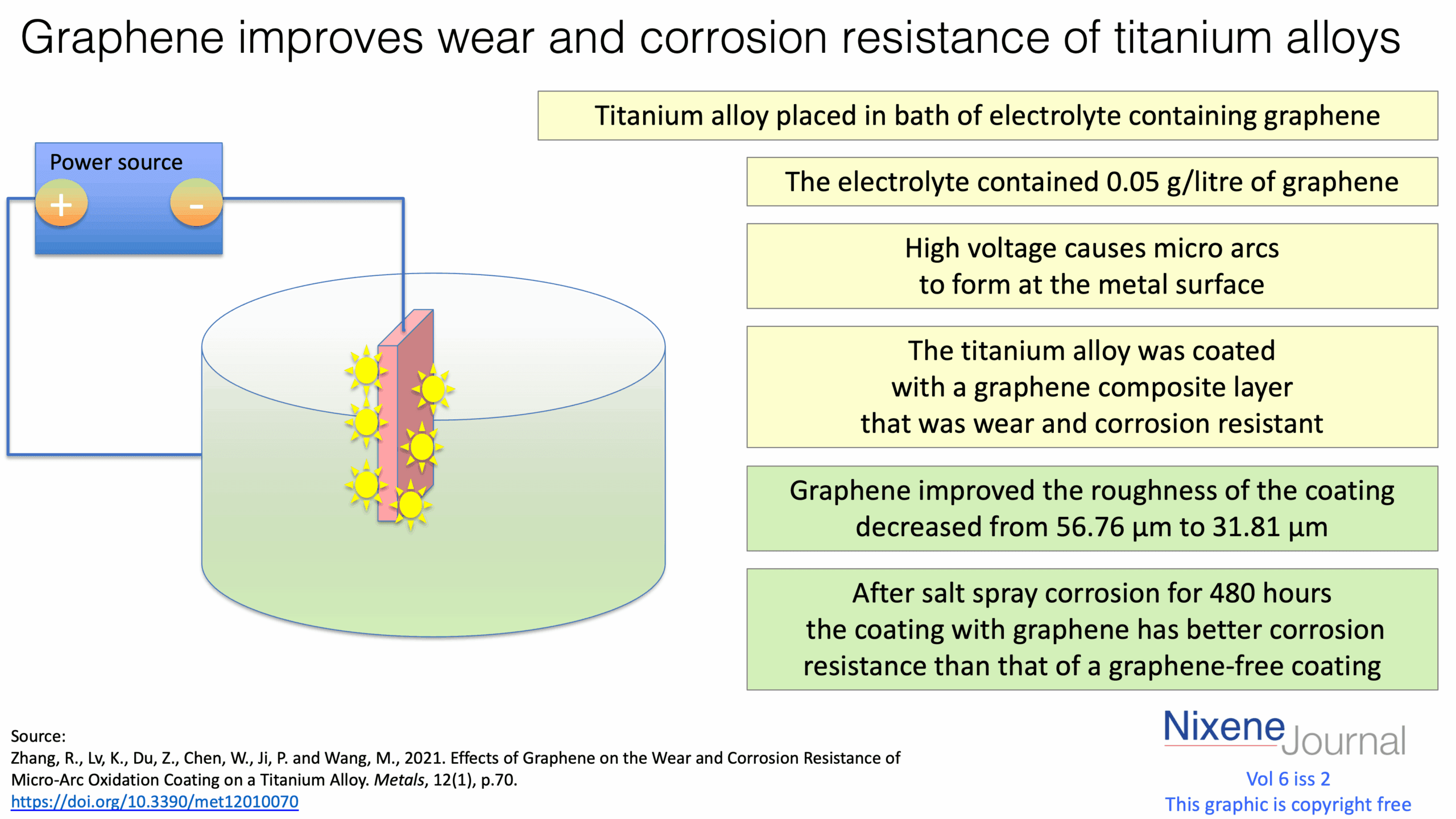 v6 i2 Graphene improves wear and corrosion resistance of titanium alloys