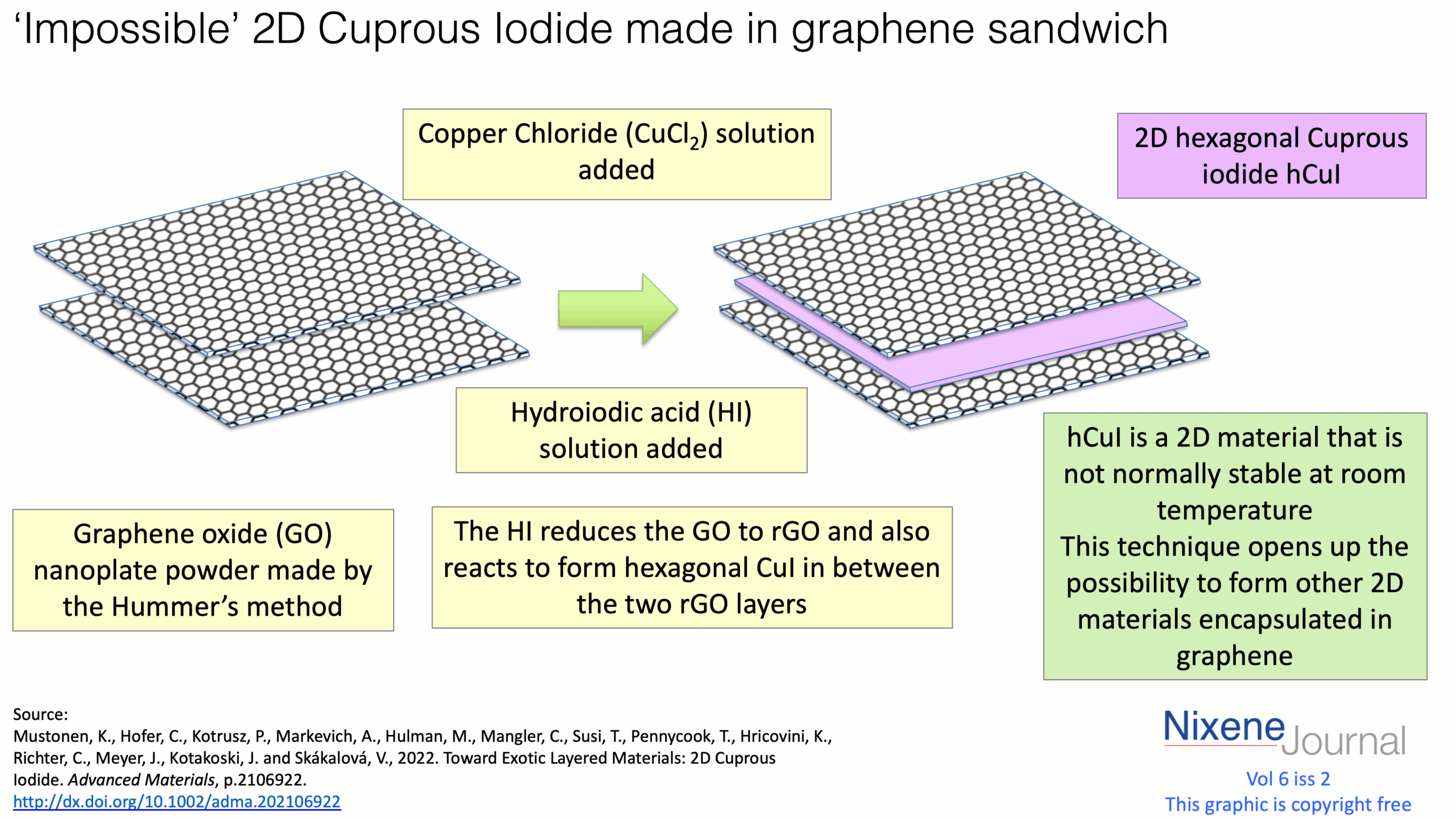 v6 i2 Impossible 2D Cuprous Iodide made in graphene sandwich