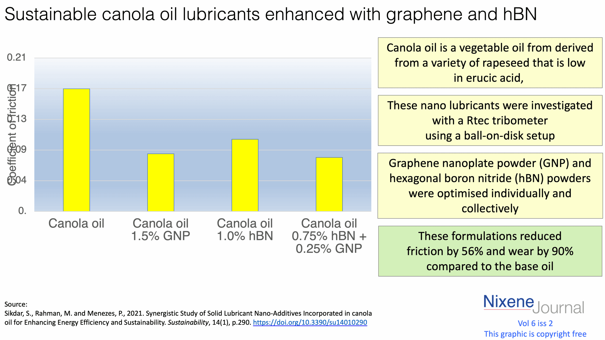 v6 i2 Sustainable canola oil lubricants enhanced with graphene and hBN