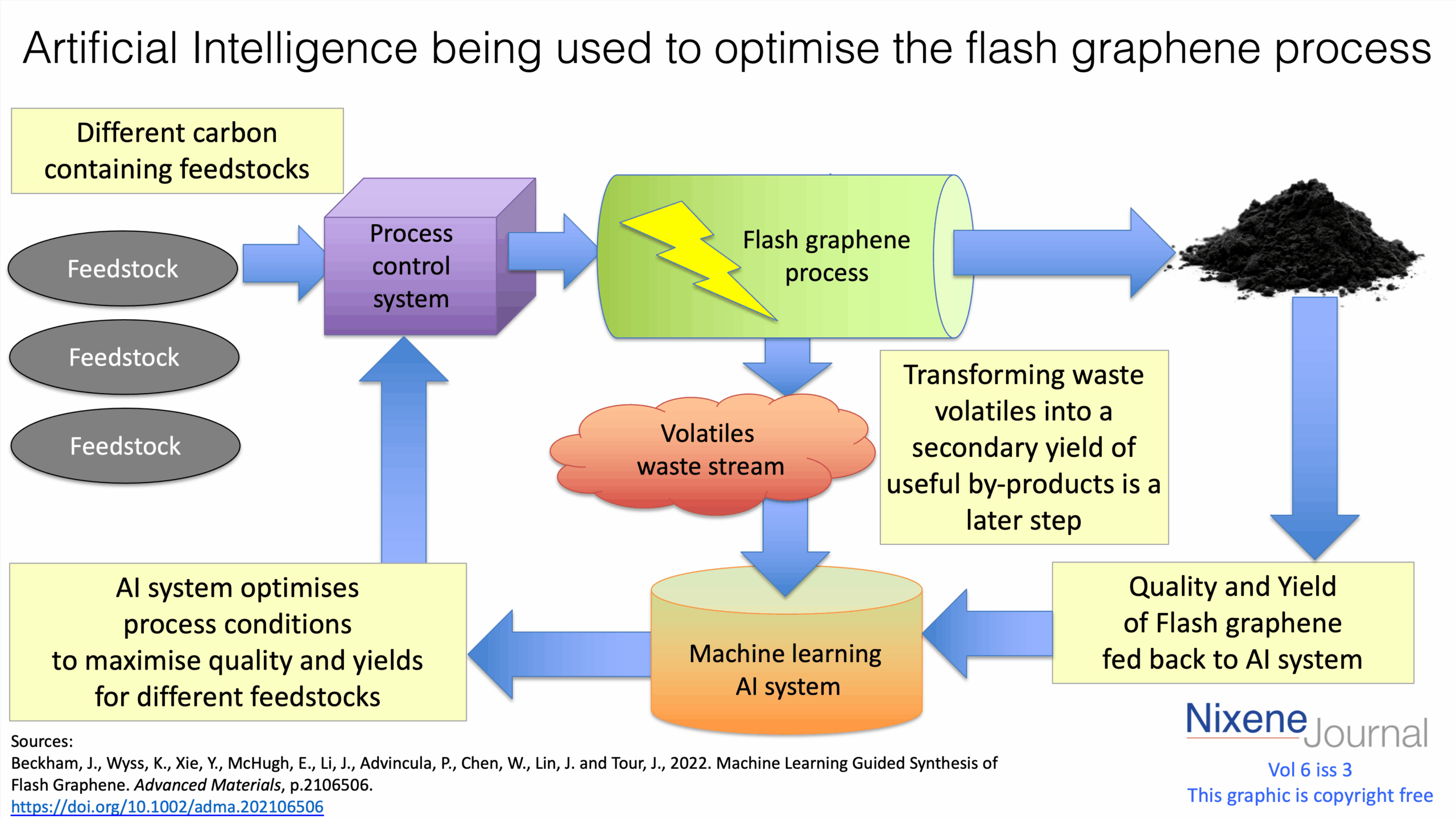 v6 i3 Artificial Intelligence being used to optimise the flash graphene process