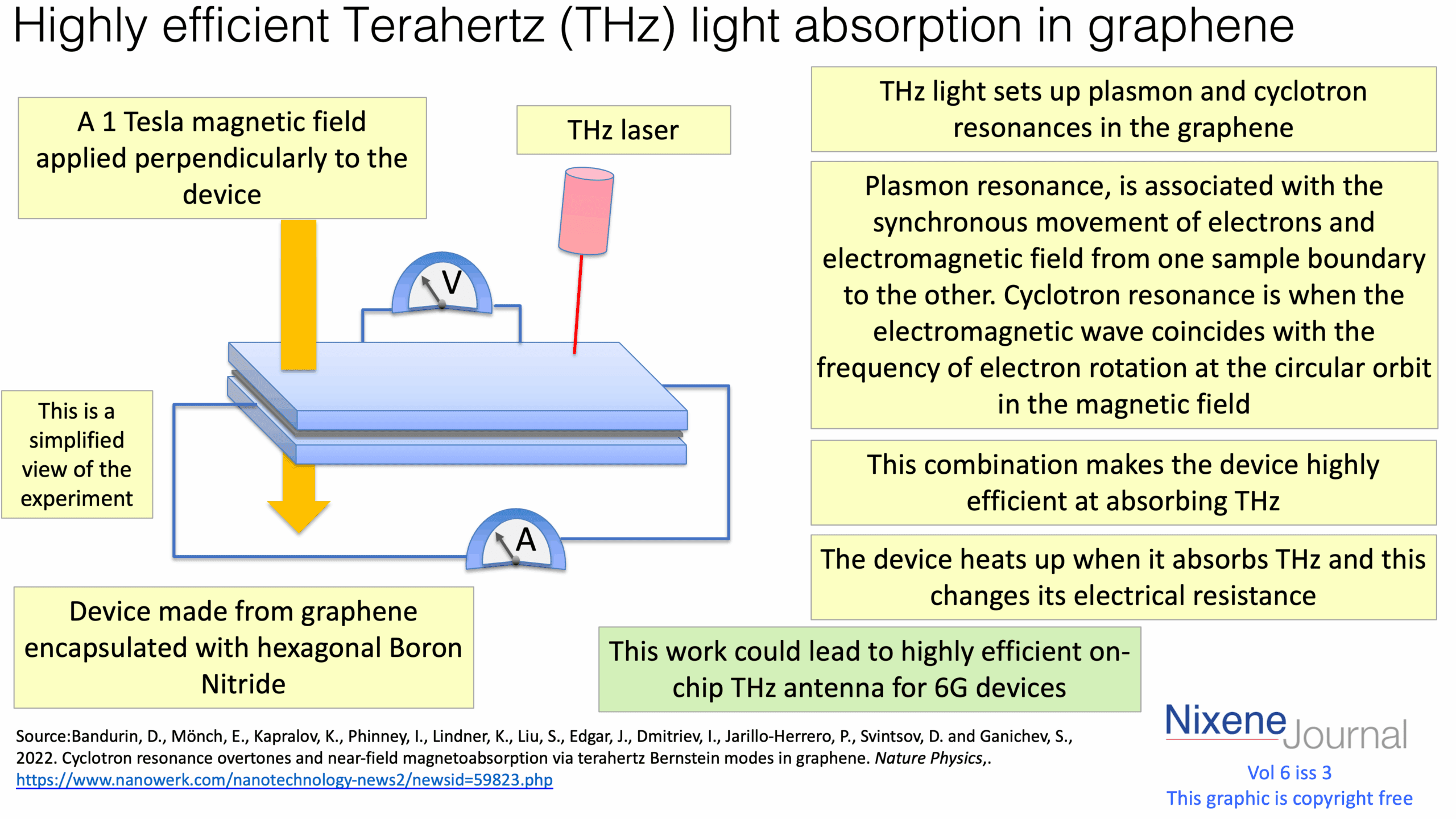 v6 i3 Highly efficient Terahertz (THz) light absorption in graphene