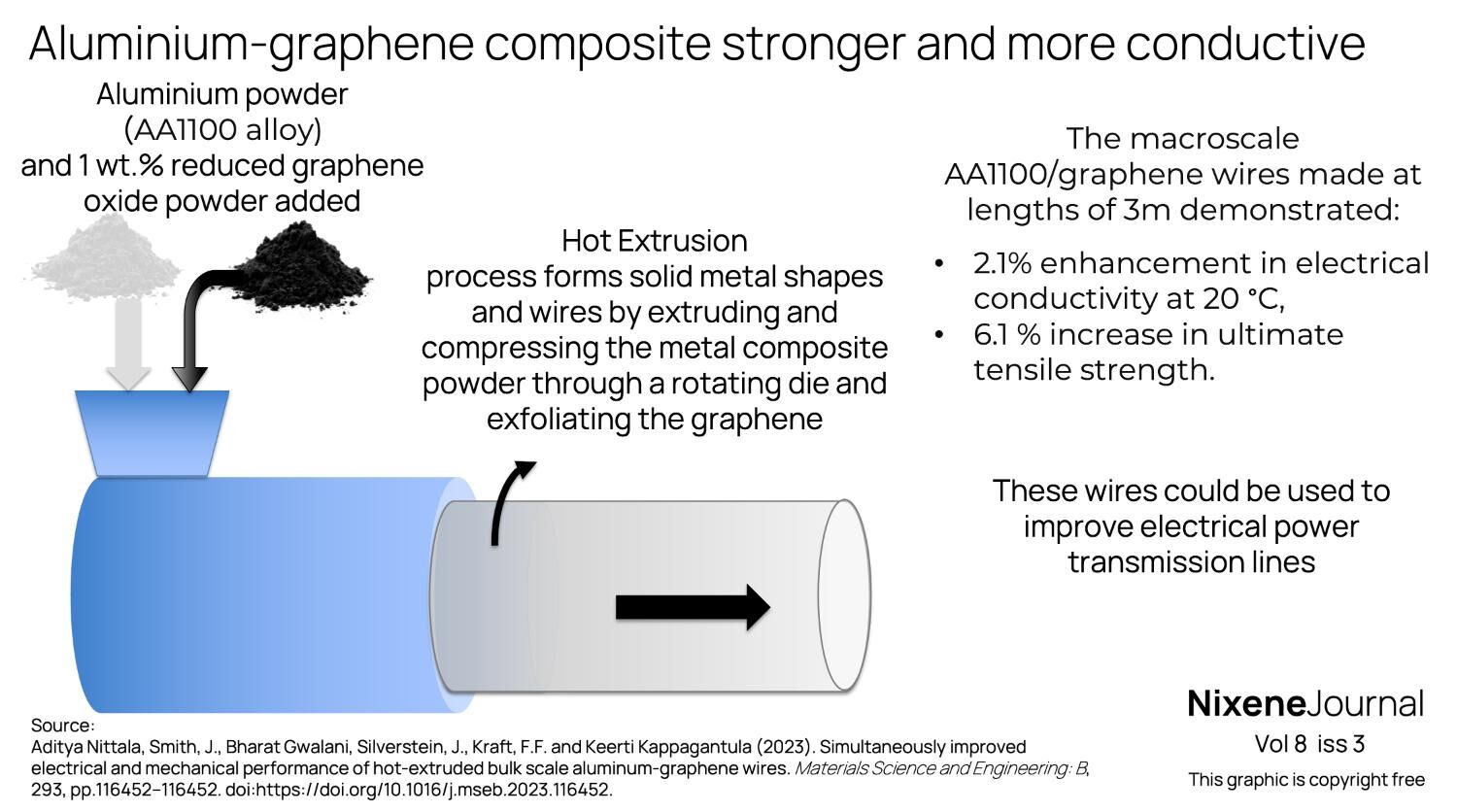 v8 i3 Aluminium-graphene composite stronger and more conductive