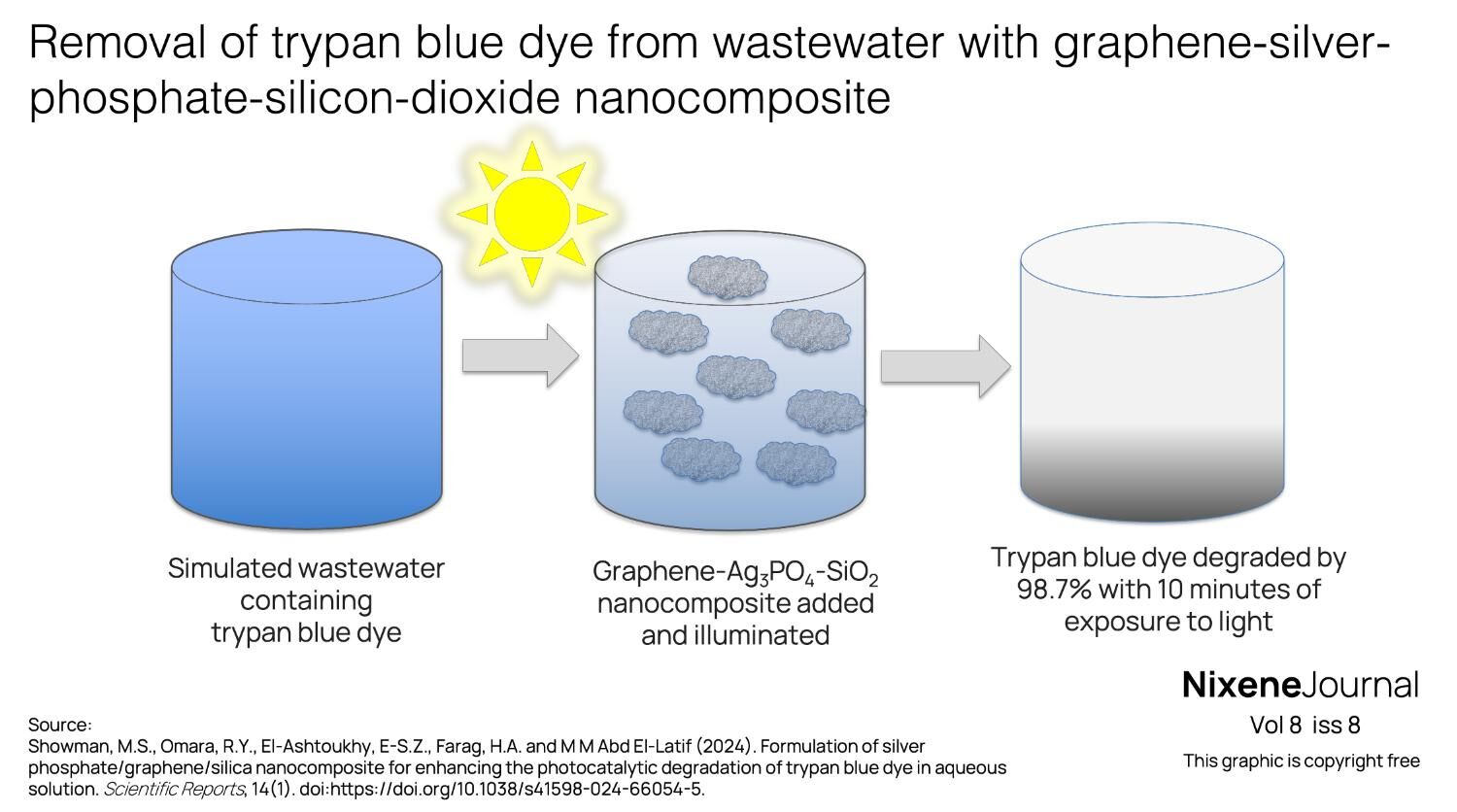 v8 i8 Removal of trypan blue dye from wastewater with graphene-silver-phosphate-silicon-dioxide nanocomposite