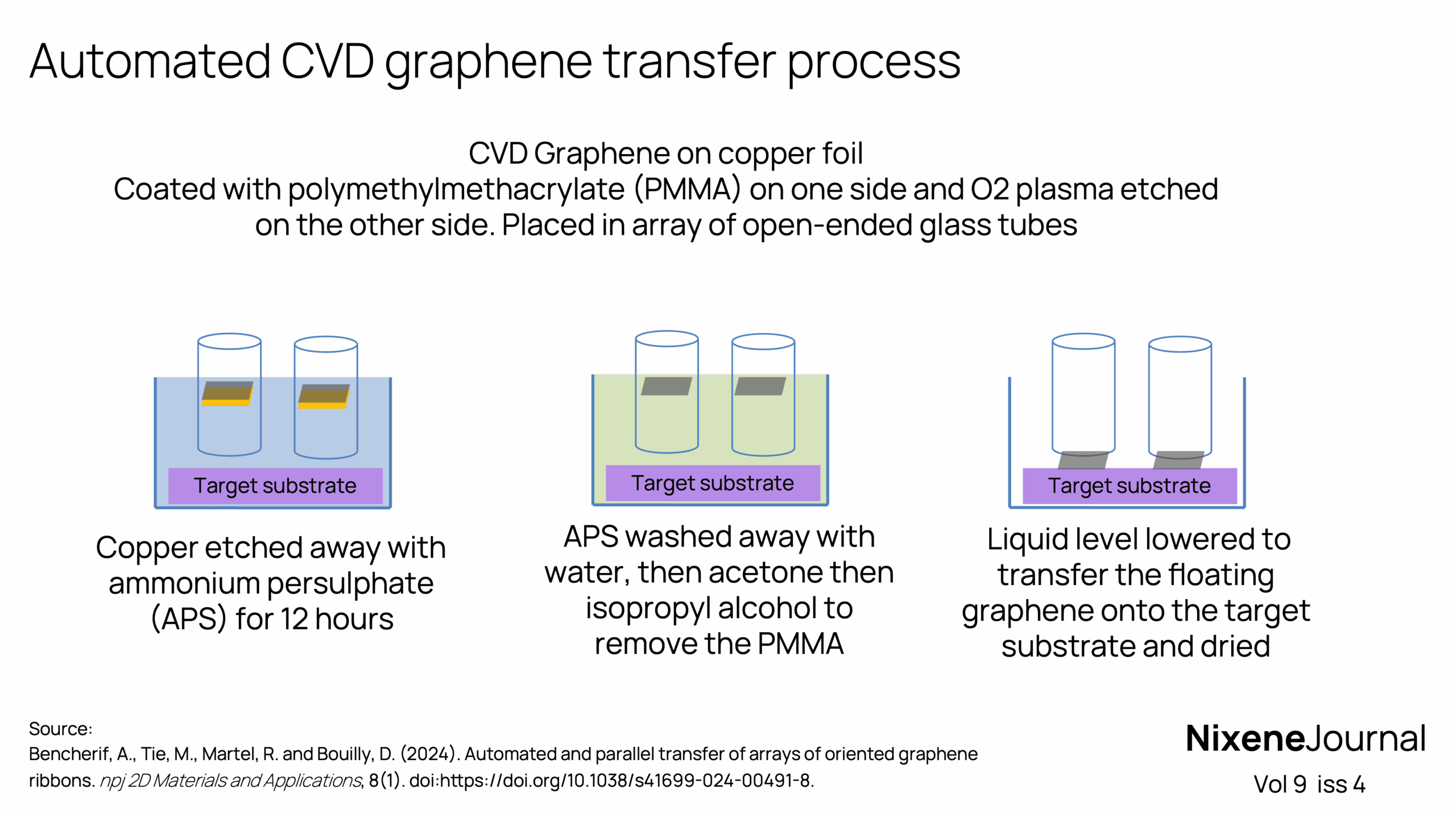 v9 i4 Automated CVD graphene transfer process