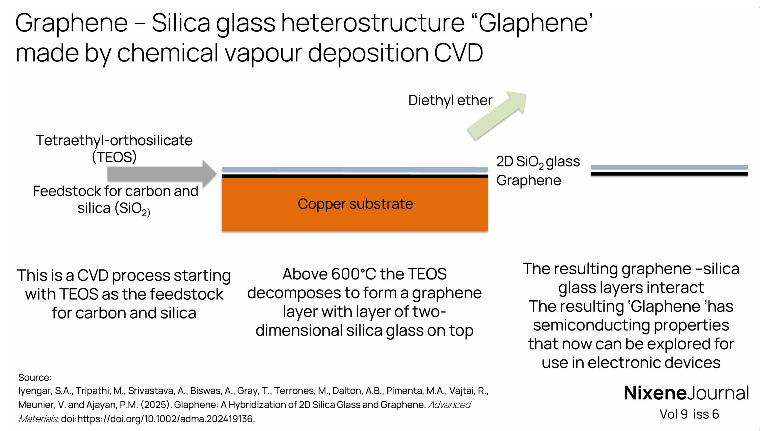 v9 i6 Graphene – Silica glass heterostructure Glaphene made by chemical vapour deposition CVD