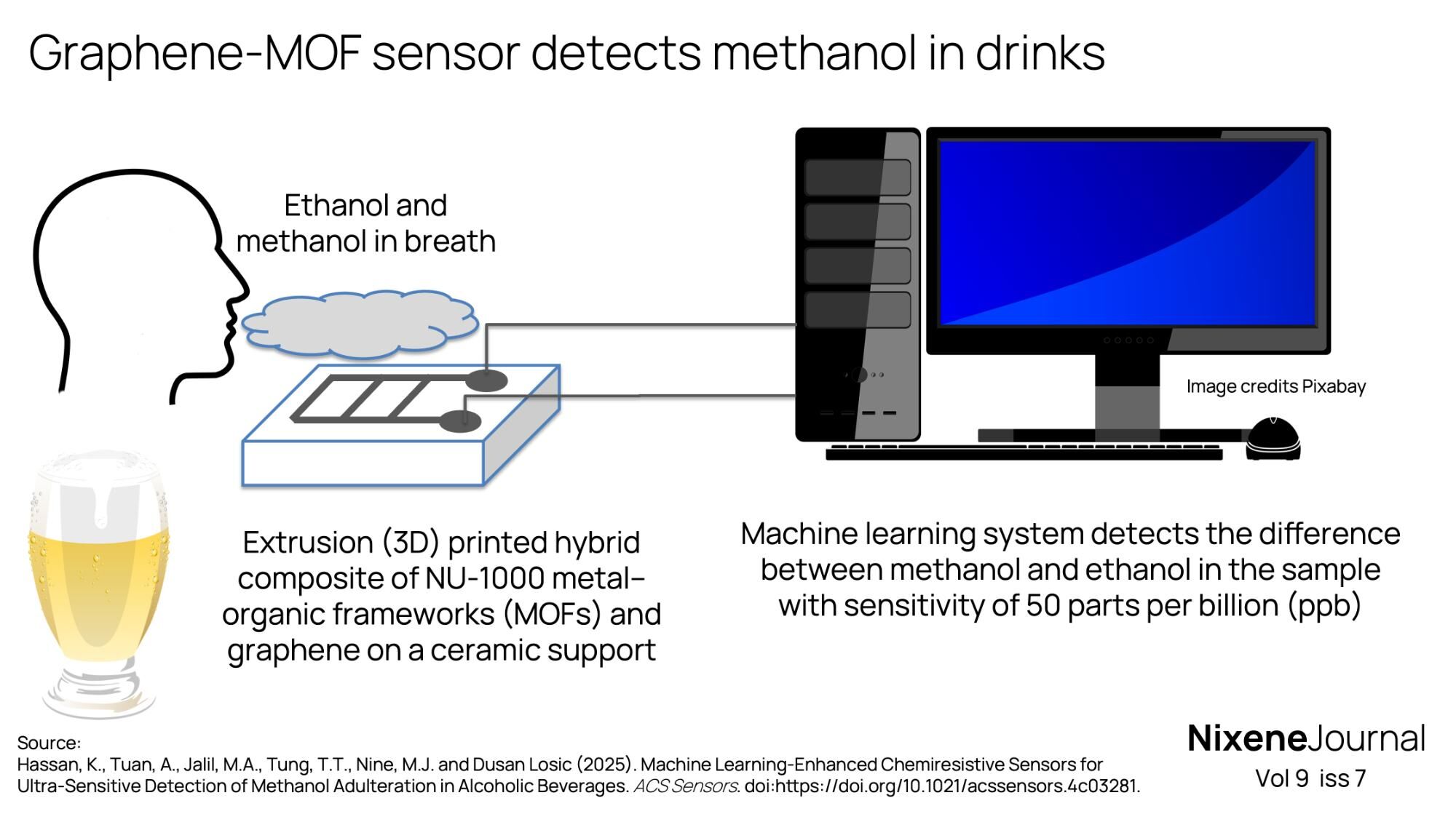 v9 i7 Graphene-MOF sensor detects methanol in drinks