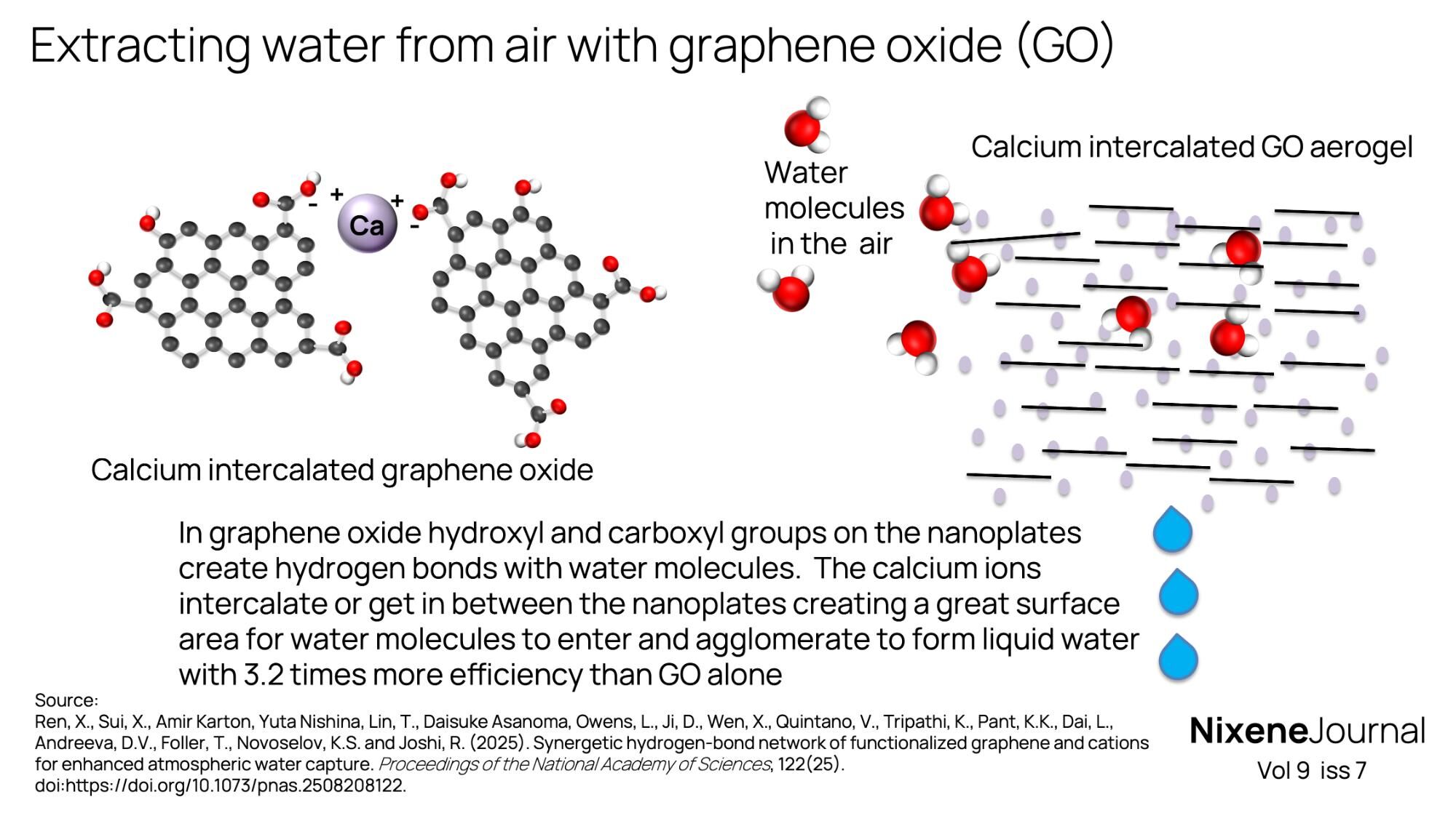 v9 i7 extracting water from air with graphene oxide