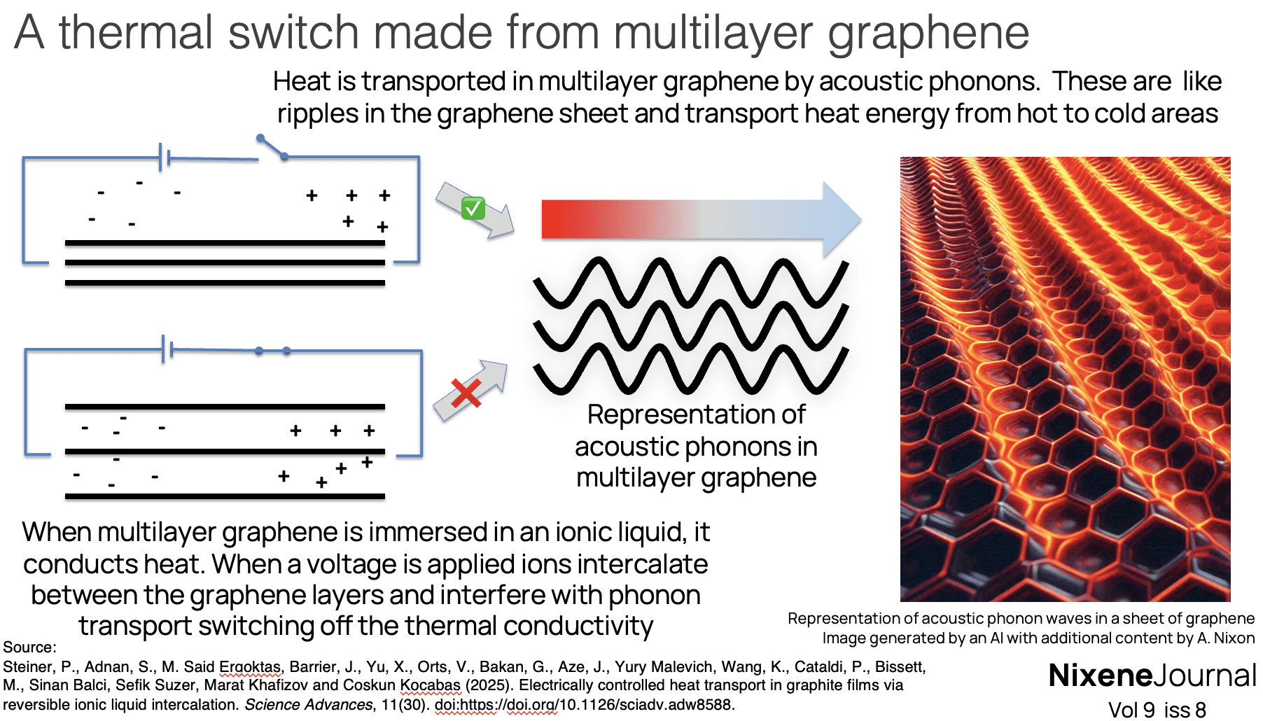 v9 i8 A thermal switch made from multilayer graphene