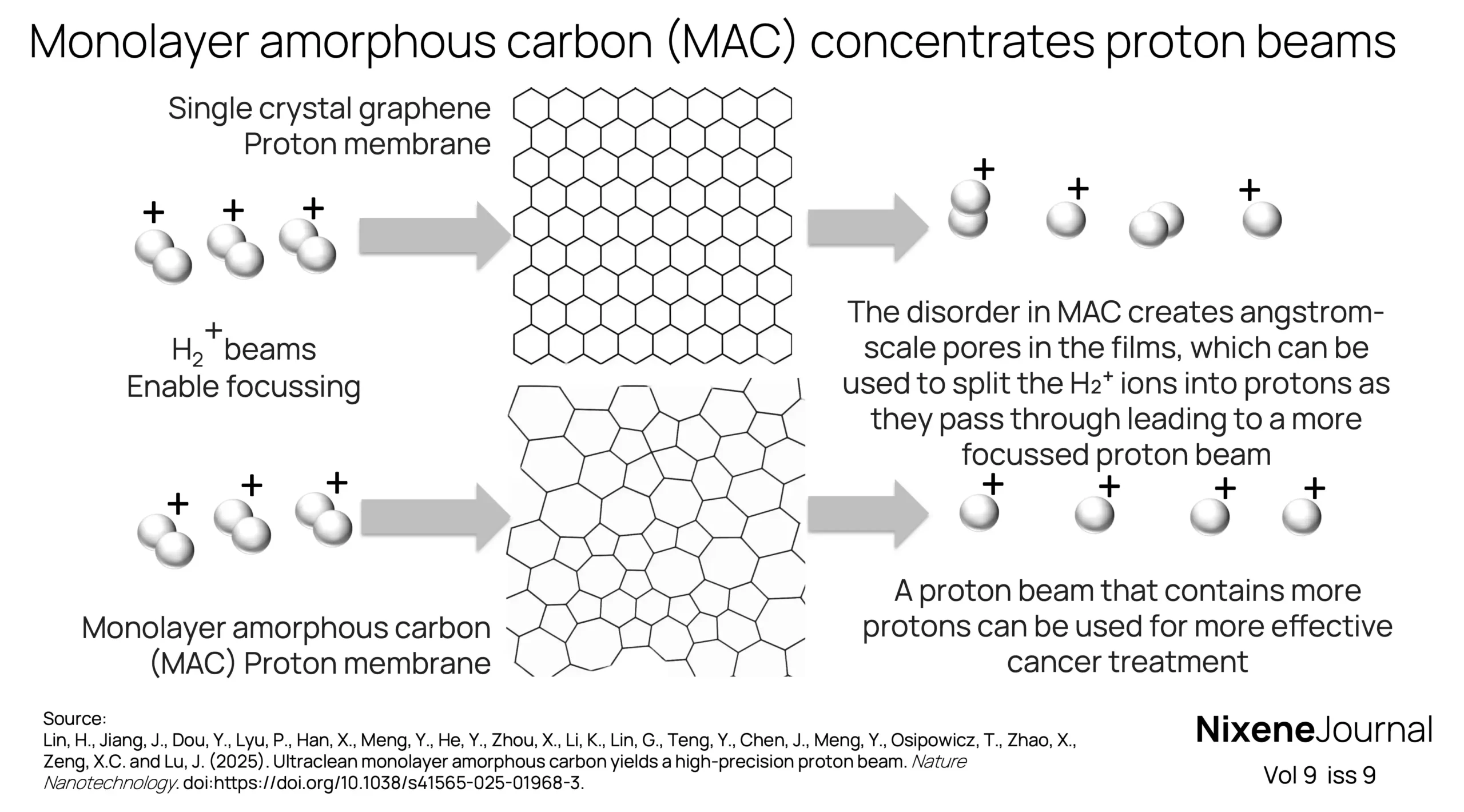 v9 i9 Monolayer amorphous carbon (MAC) concentrates proton beams