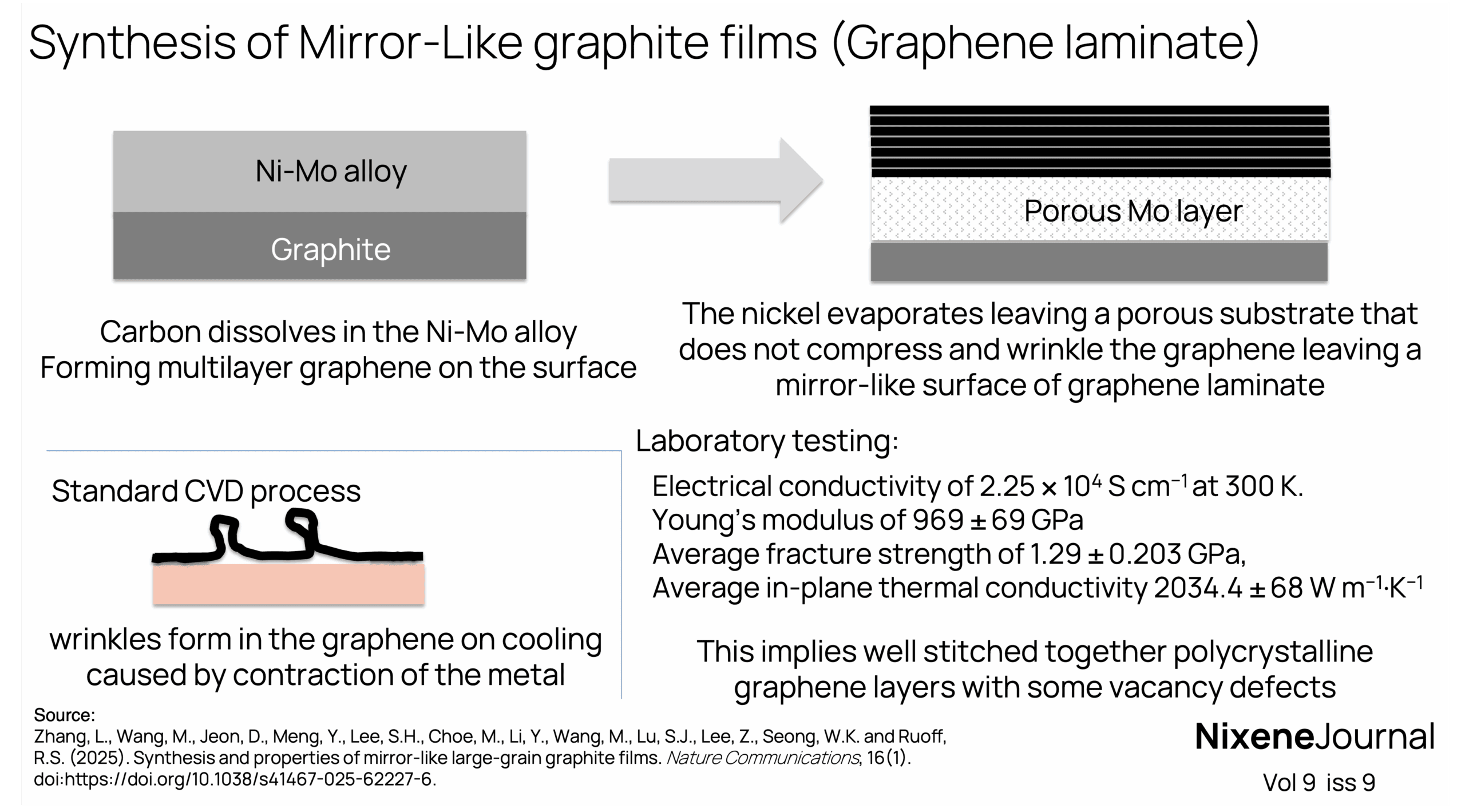 v9 i9 Synthesis of Mirror-Like graphite crystals Graphene laminate