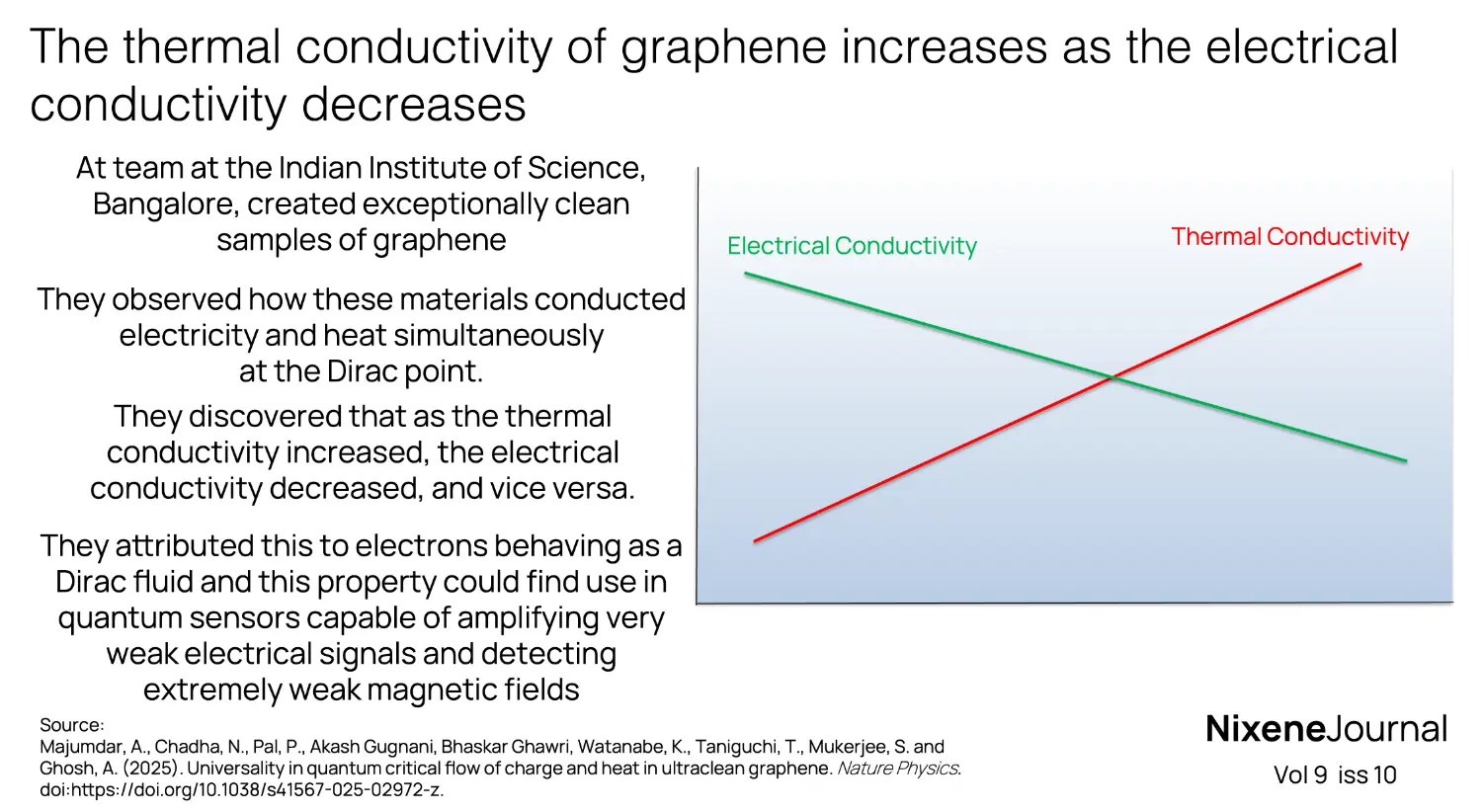 v9 i10 The thermal conductivity of graphene increases as the electrical conductivity decreases