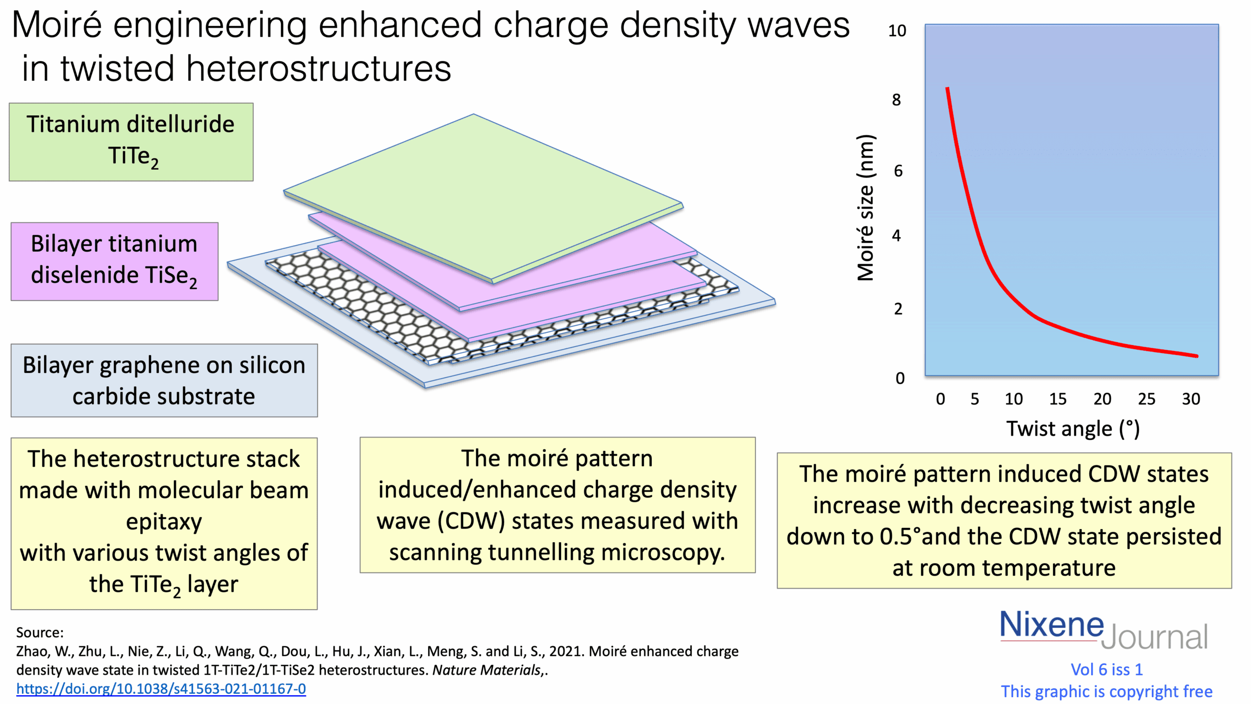 v6 i1 Moire engineering enhanced charge density waves in twisted heterostructures