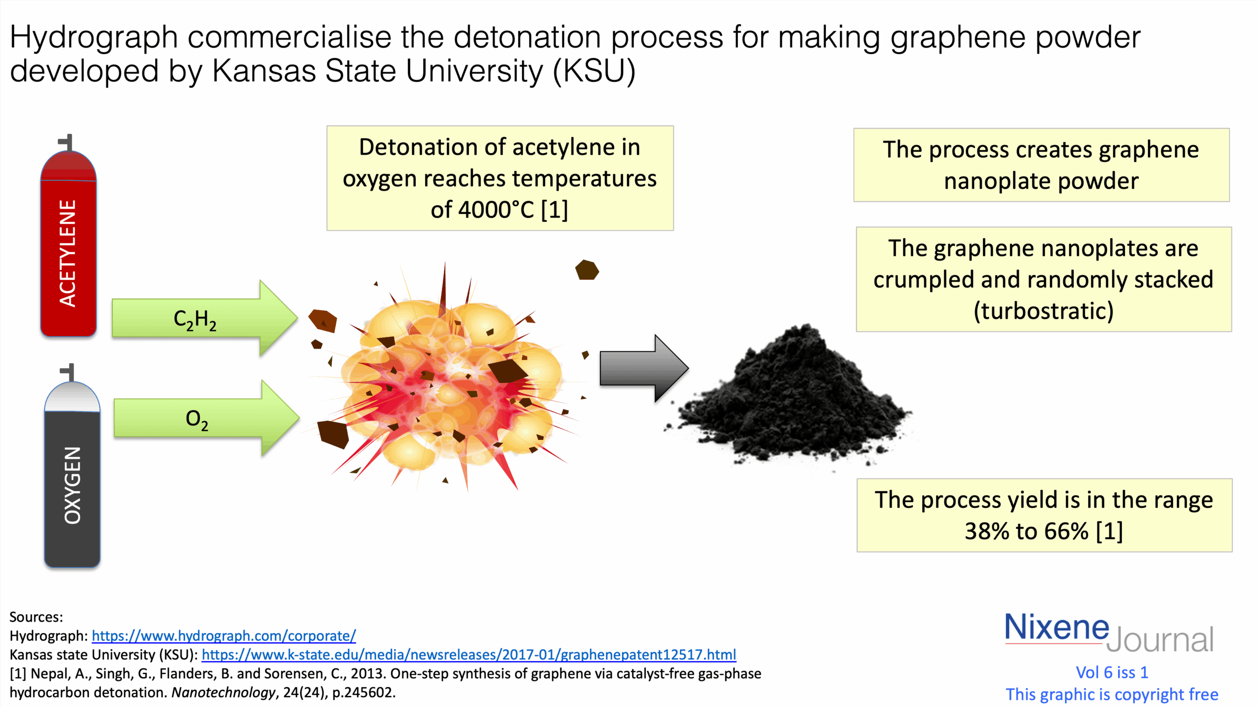 v6 i1 Hydrograph commercialise the detonation process for making graphene powder developed by Kansas State University (KSU)