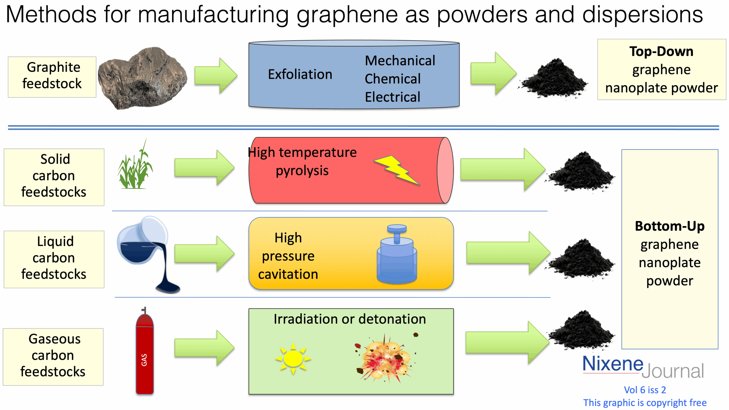 v6 i2 Methods for manufacturing graphene as powders and dispersions