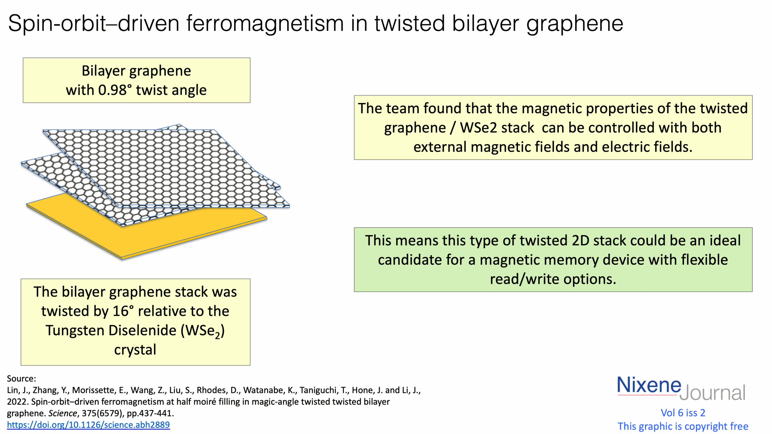 v6 i2 Spin-orbit–driven ferromagnetism in twisted bilayer graphene