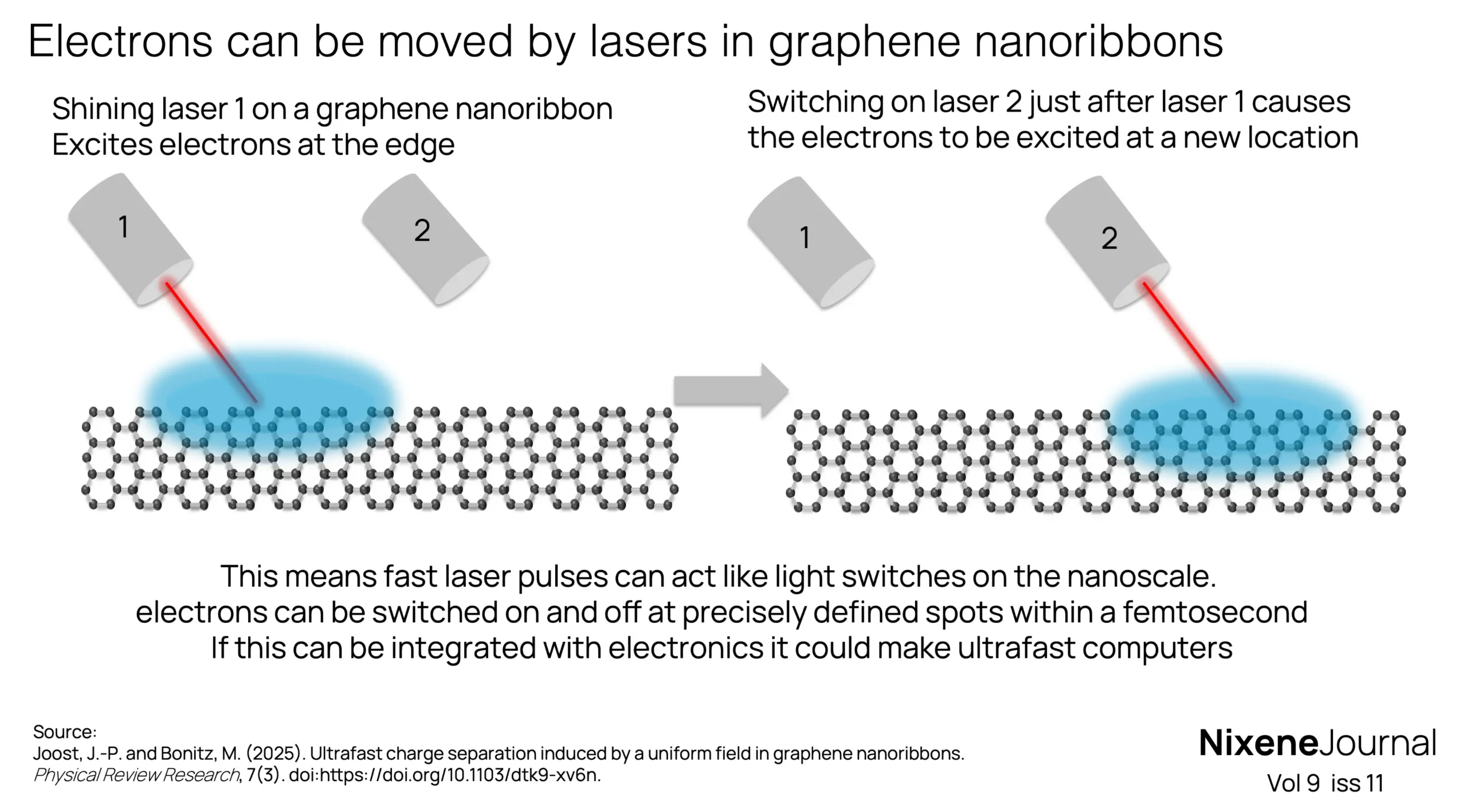 v9 i11 Electrons can be moved by lasers in graphene nanoribbons v9 i11 Electrons can be moved by lasers in graphene nanoribbons