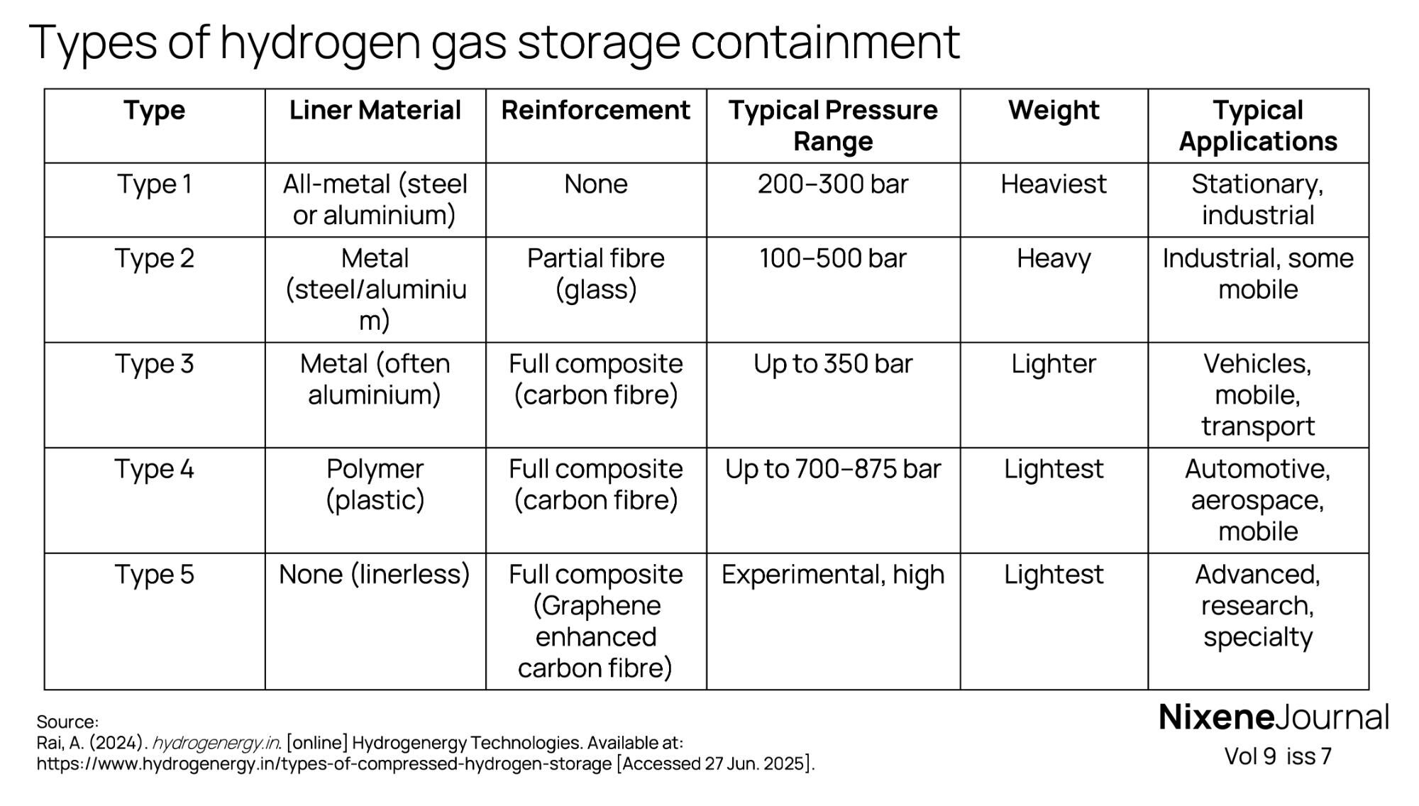 v9 i7 Types of hydrogen gas storage containment