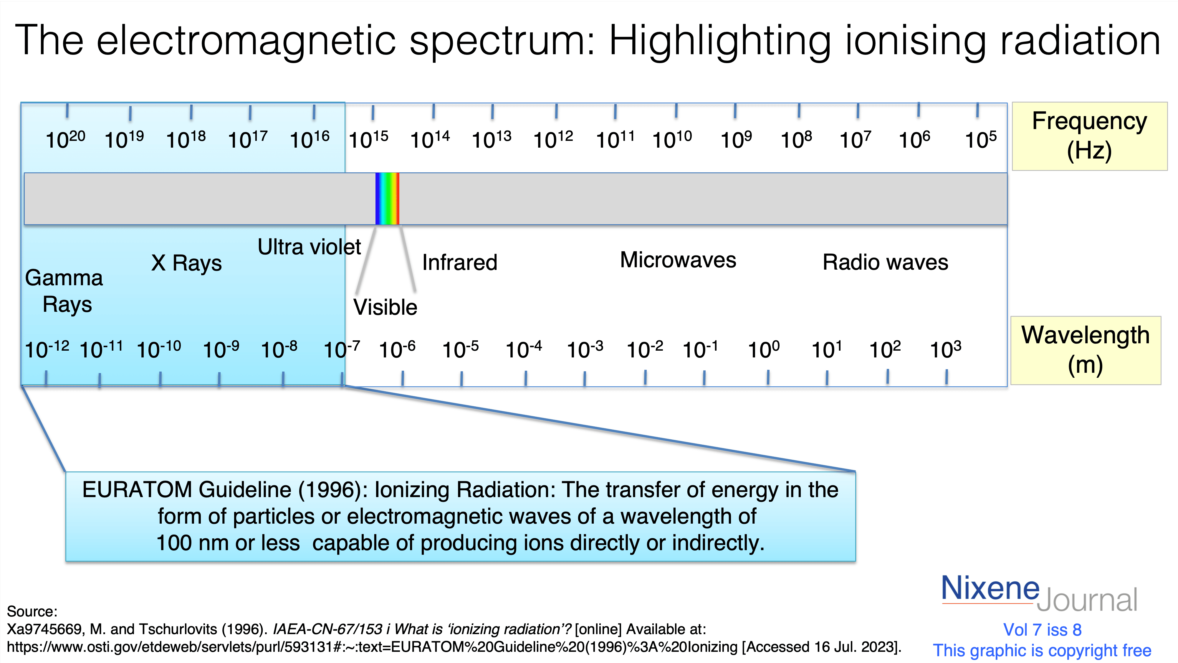 v720i820The20electromagnetic20spectrum20-20Highlighting20ionising20radiation.png