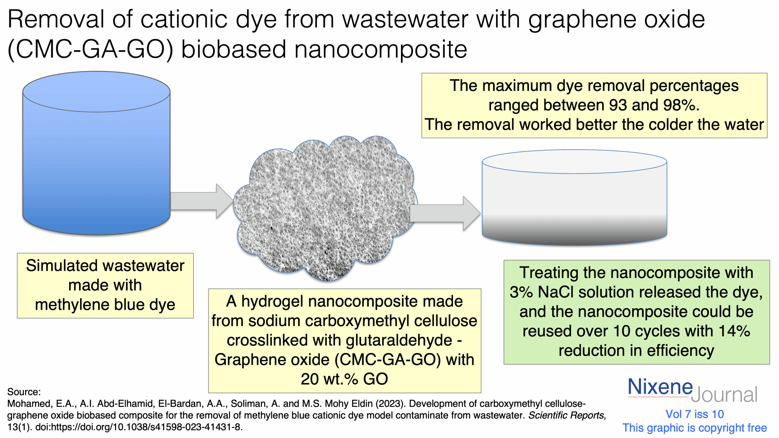 v720i1020Removal20of20cationic20dye20from20wastewater20with20graphene20oxide20biobased20nanocomposite.png