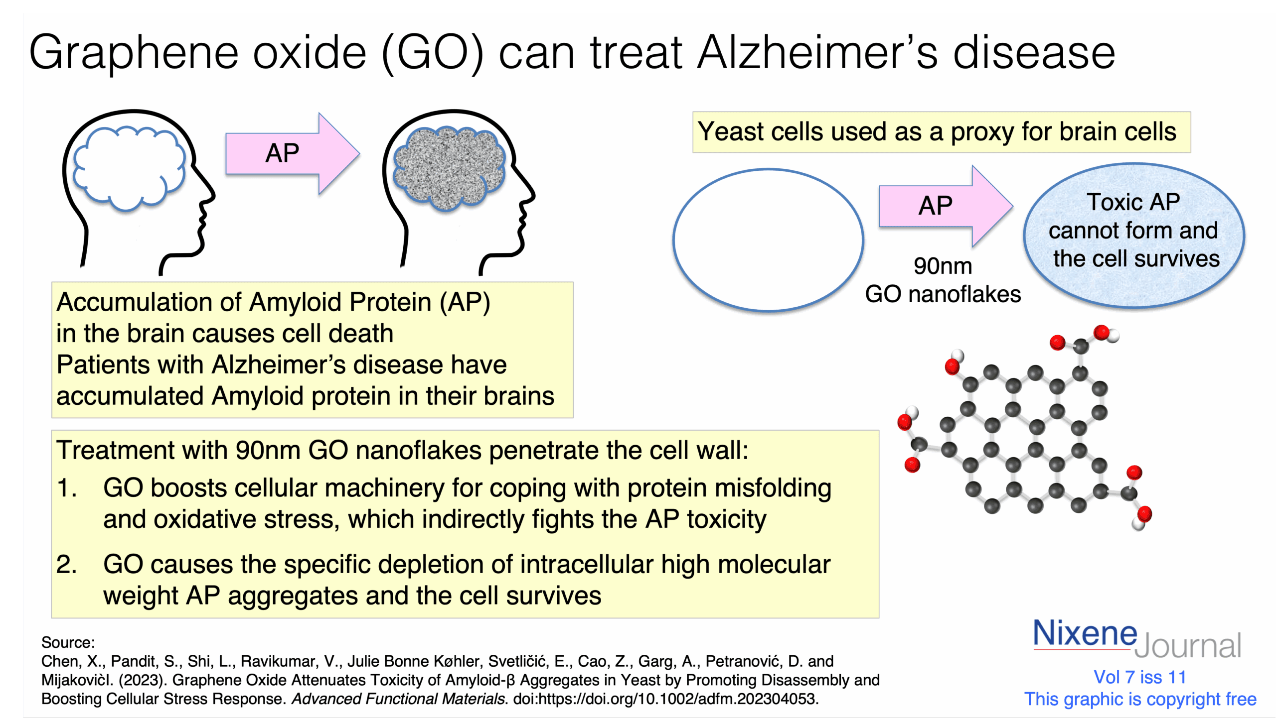 v720i1120Graphene20oxide20can20treat20Alzheimers20disease.png
