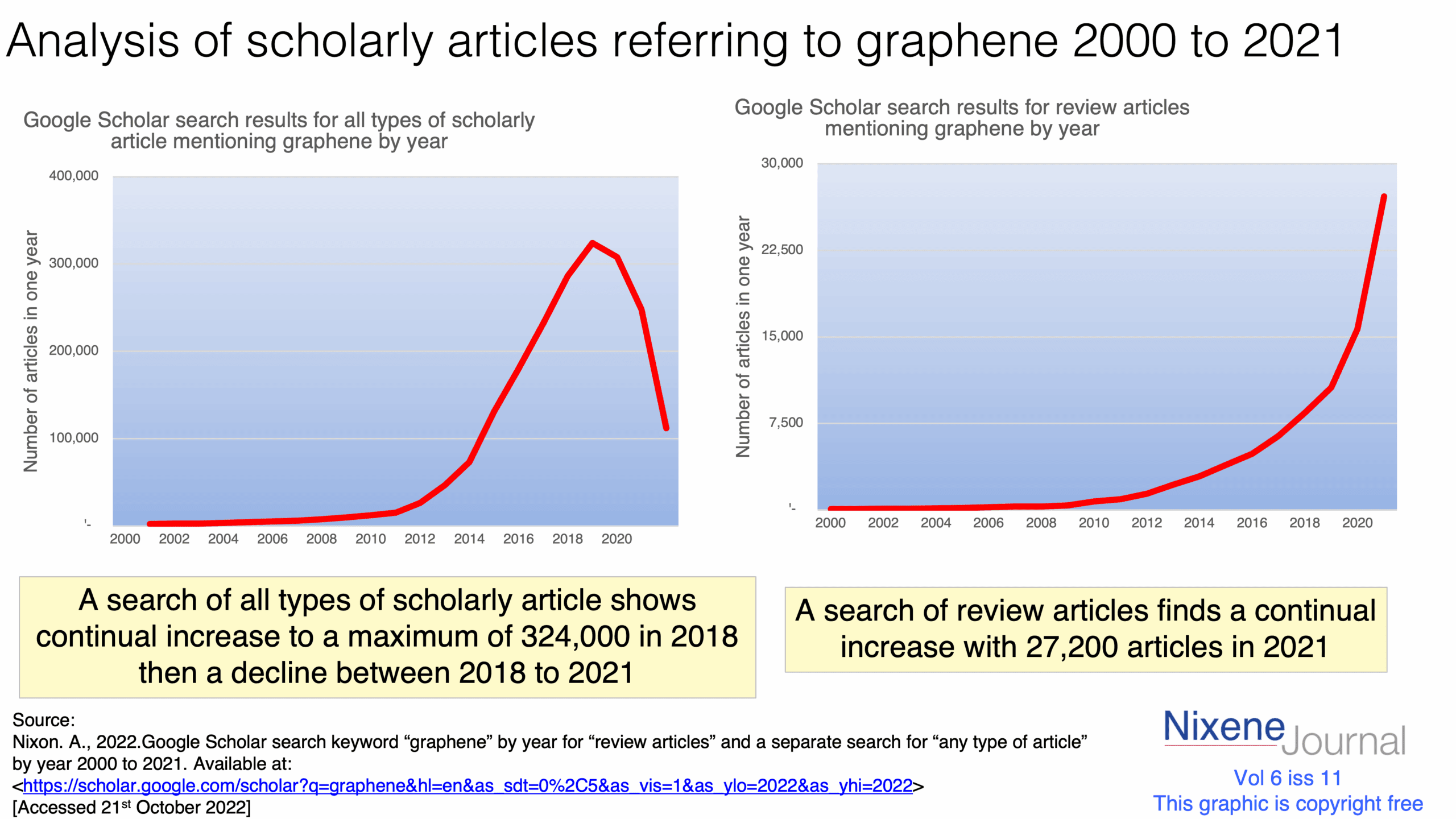 v620i1120Analysis20of20scholarly20articles20referring20to20graphene20200020to202021.png