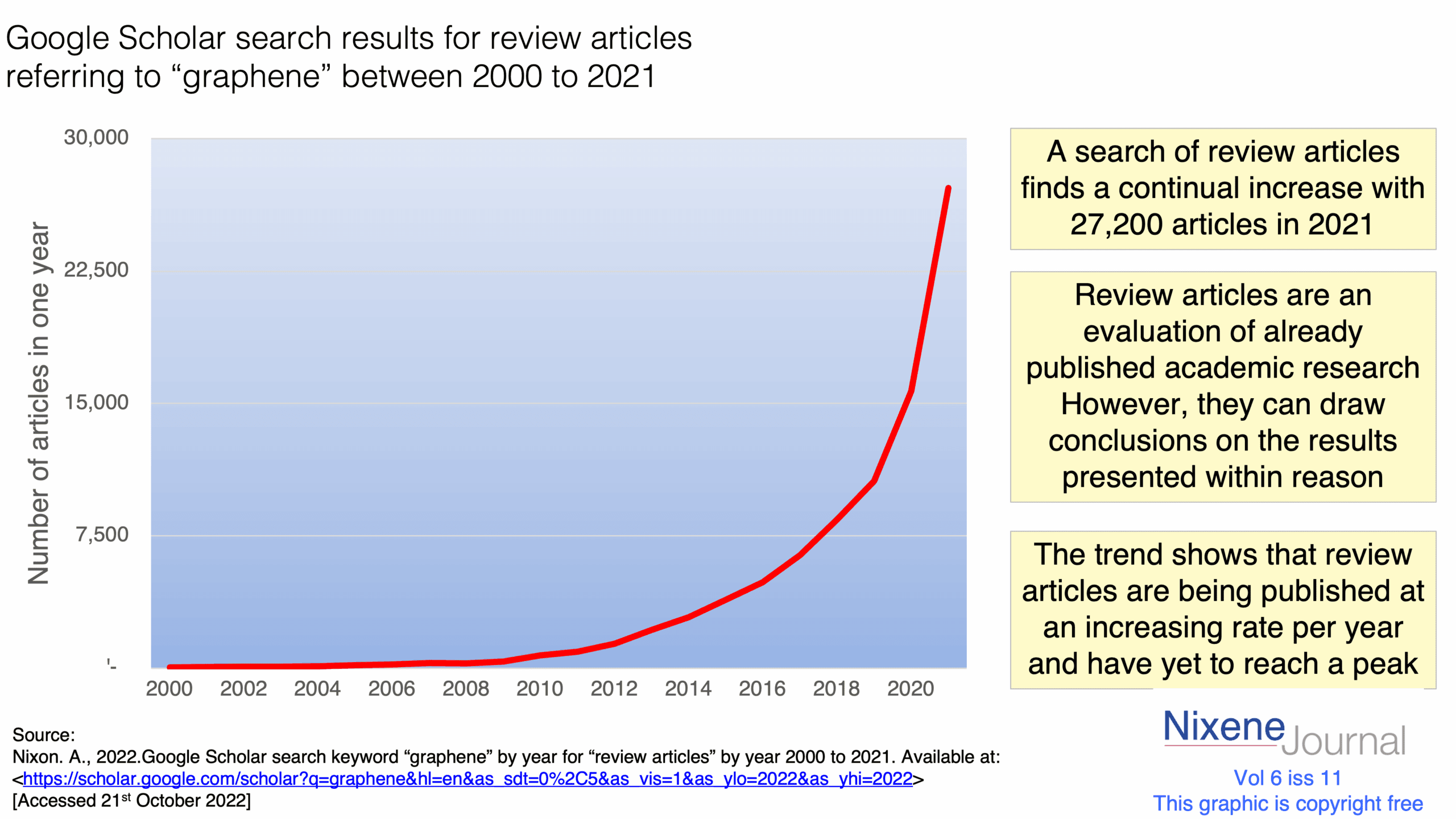 v620i1120Google20Scholar20search20results20for20review20articles20referring20to20graphene20200020to202021.png