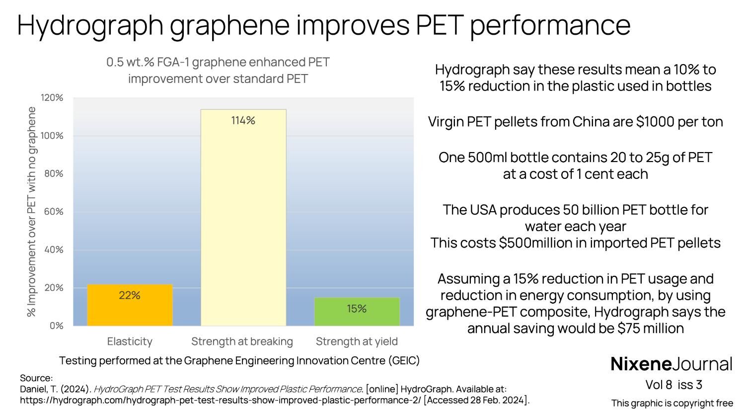 v8 i3 Hydrograph graphene improves PET performance